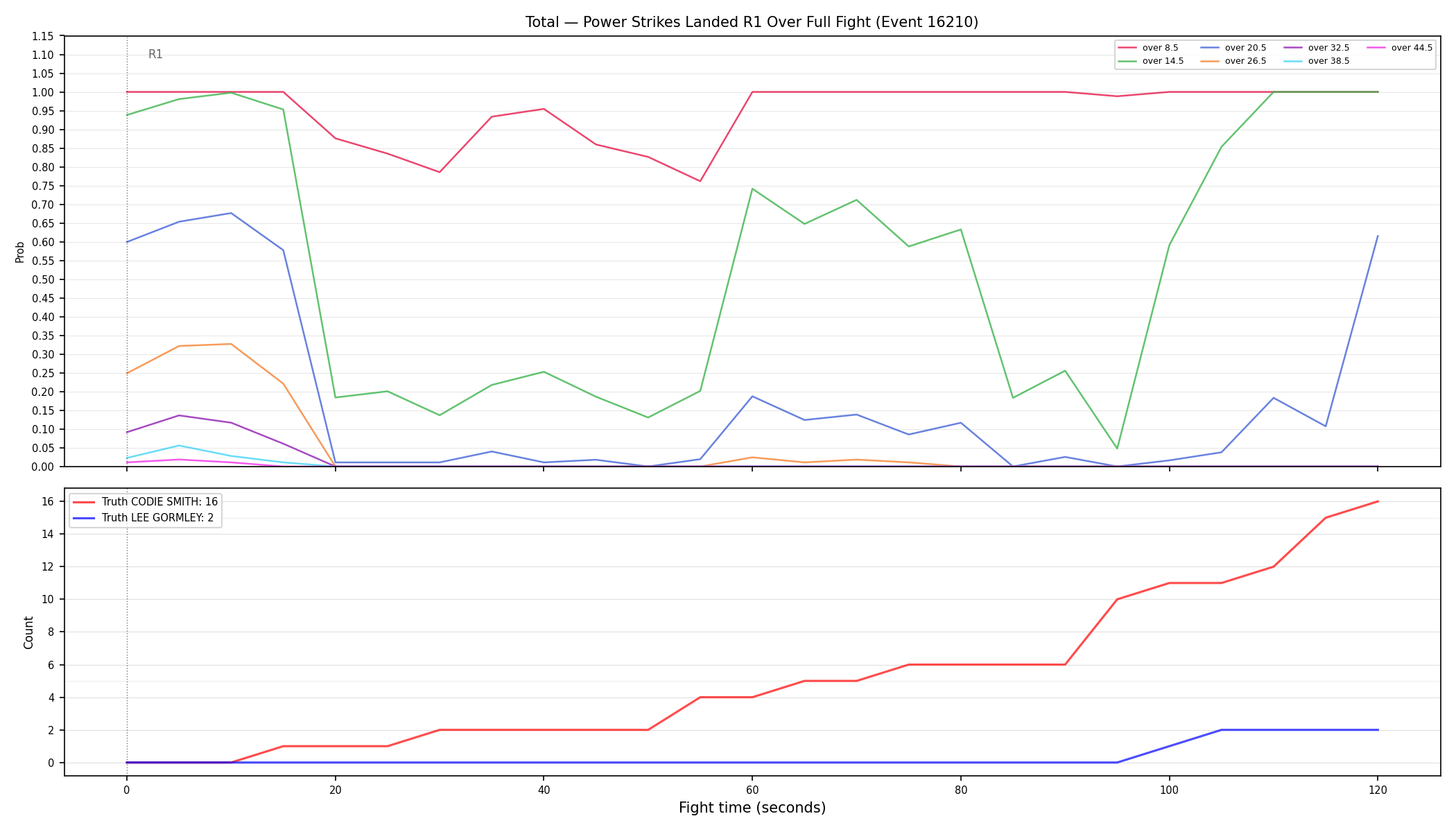 Stats/Round/Total Overs/Power Strikes Landed/Round 01/16210 Round 01 Over Fight — Dev