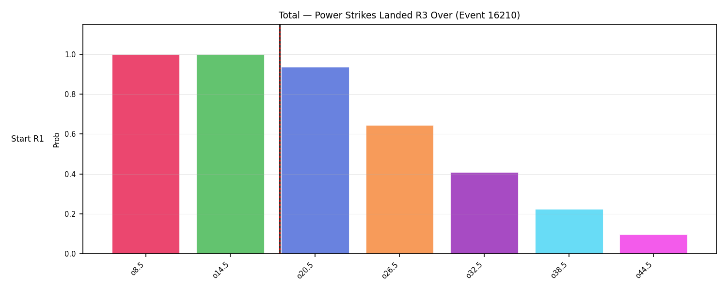 Stats/Round/Total Overs/Power Strikes Landed/Round 03/16210 Round 03 Over Snapshots — Dev