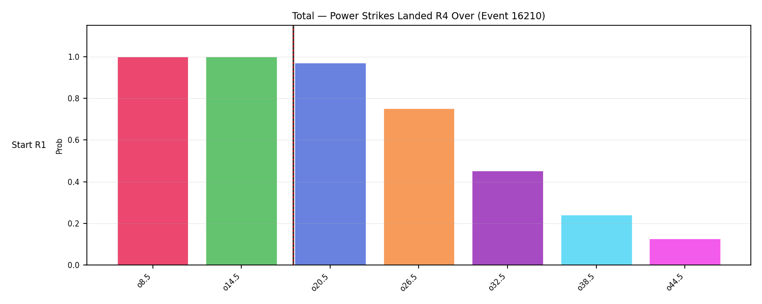 Stats/Round/Total Overs/Power Strikes Landed/Round 04/16210 Round 04 Over Snapshots — Dev