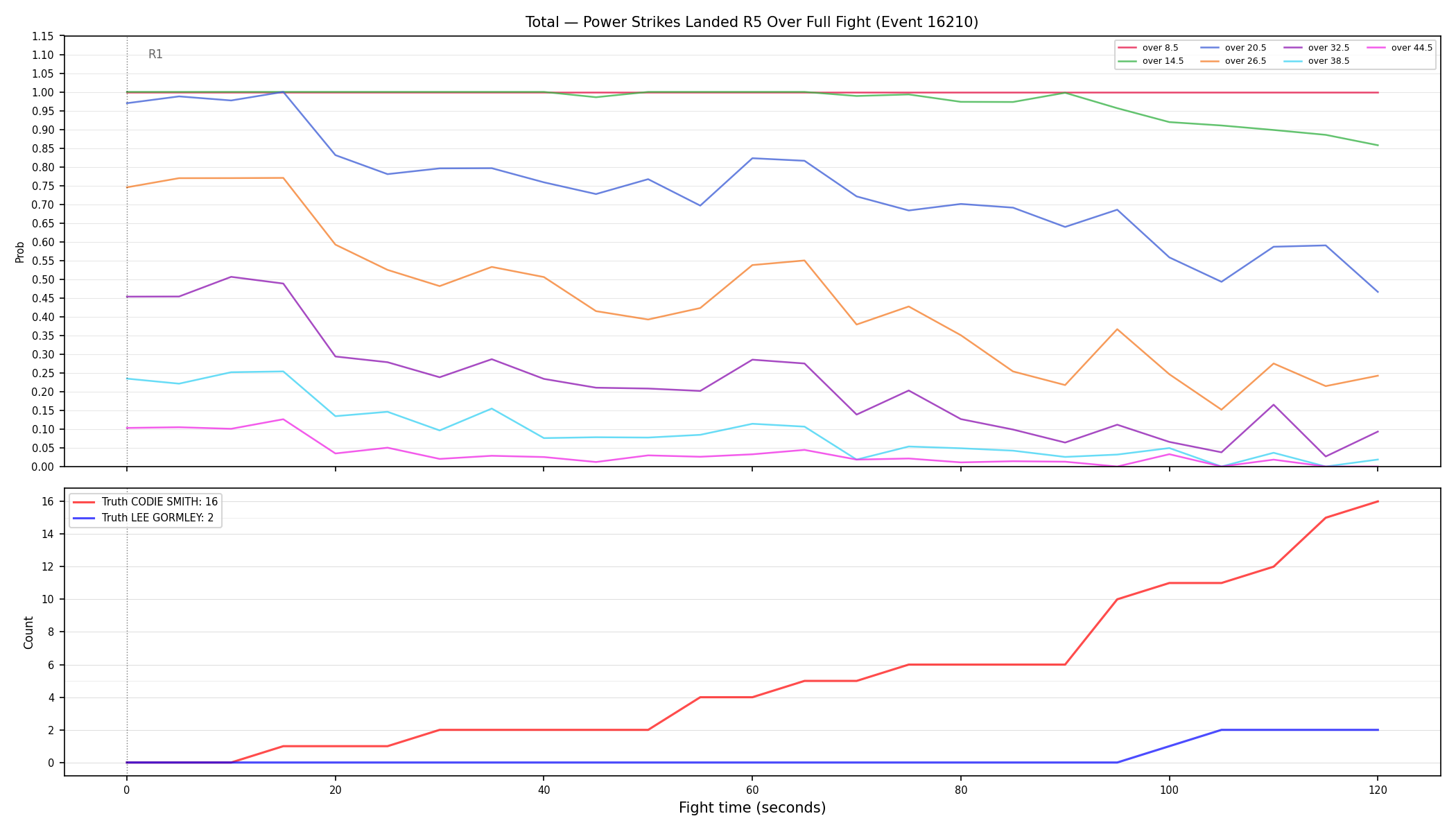 Stats/Round/Total Overs/Power Strikes Landed/Round 05/16210 Round 05 Over Fight — Dev