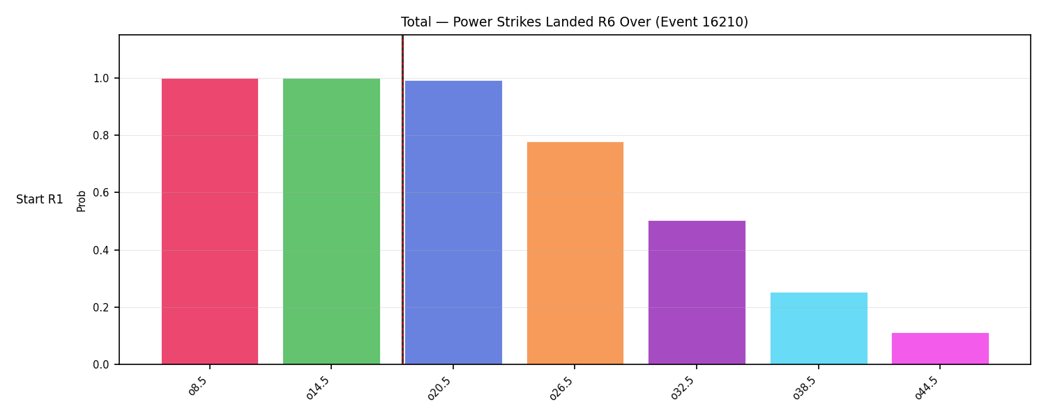 Stats/Round/Total Overs/Power Strikes Landed/Round 06/16210 Round 06 Over Snapshots — Dev