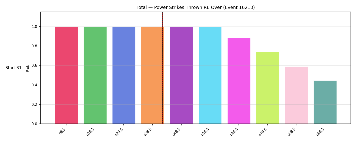Stats/Round/Total Overs/Power Strikes Thrown/Round 06/16210 Round 06 Over Snapshots — Dev