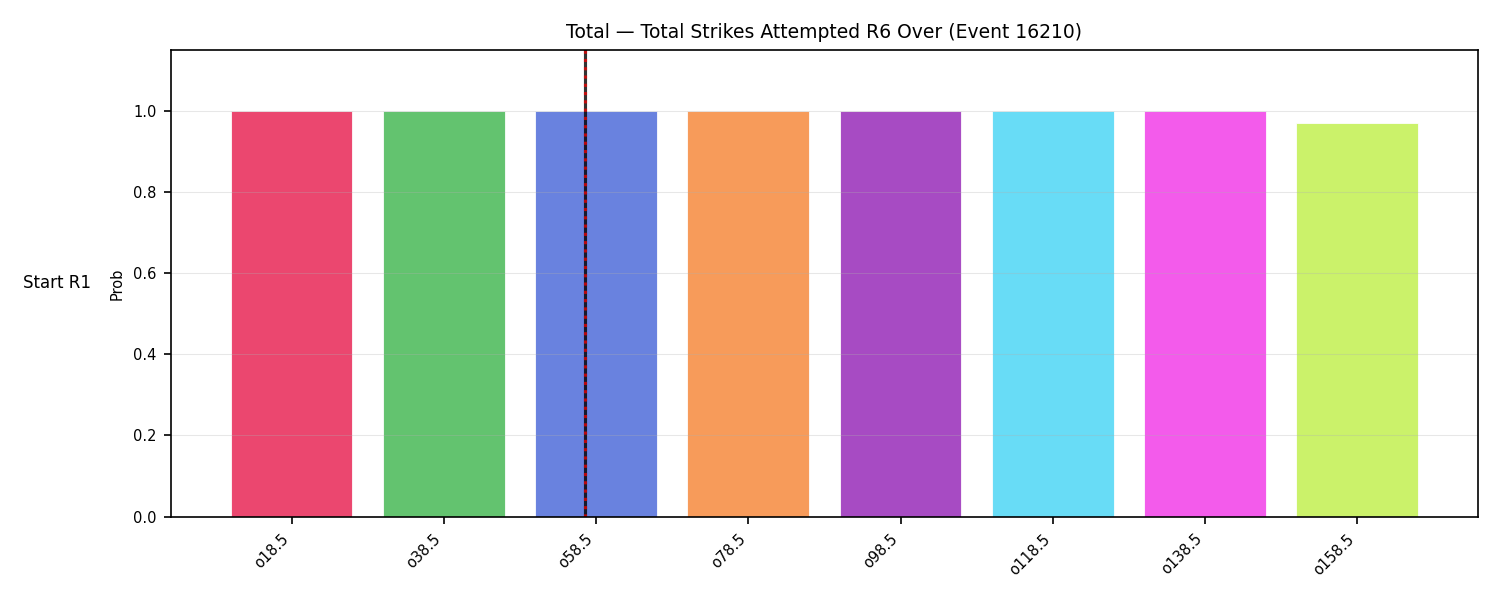 Stats/Round/Total Overs/Total Strikes Attempted/Round 06/16210 Round 06 Over Snapshots — Dev