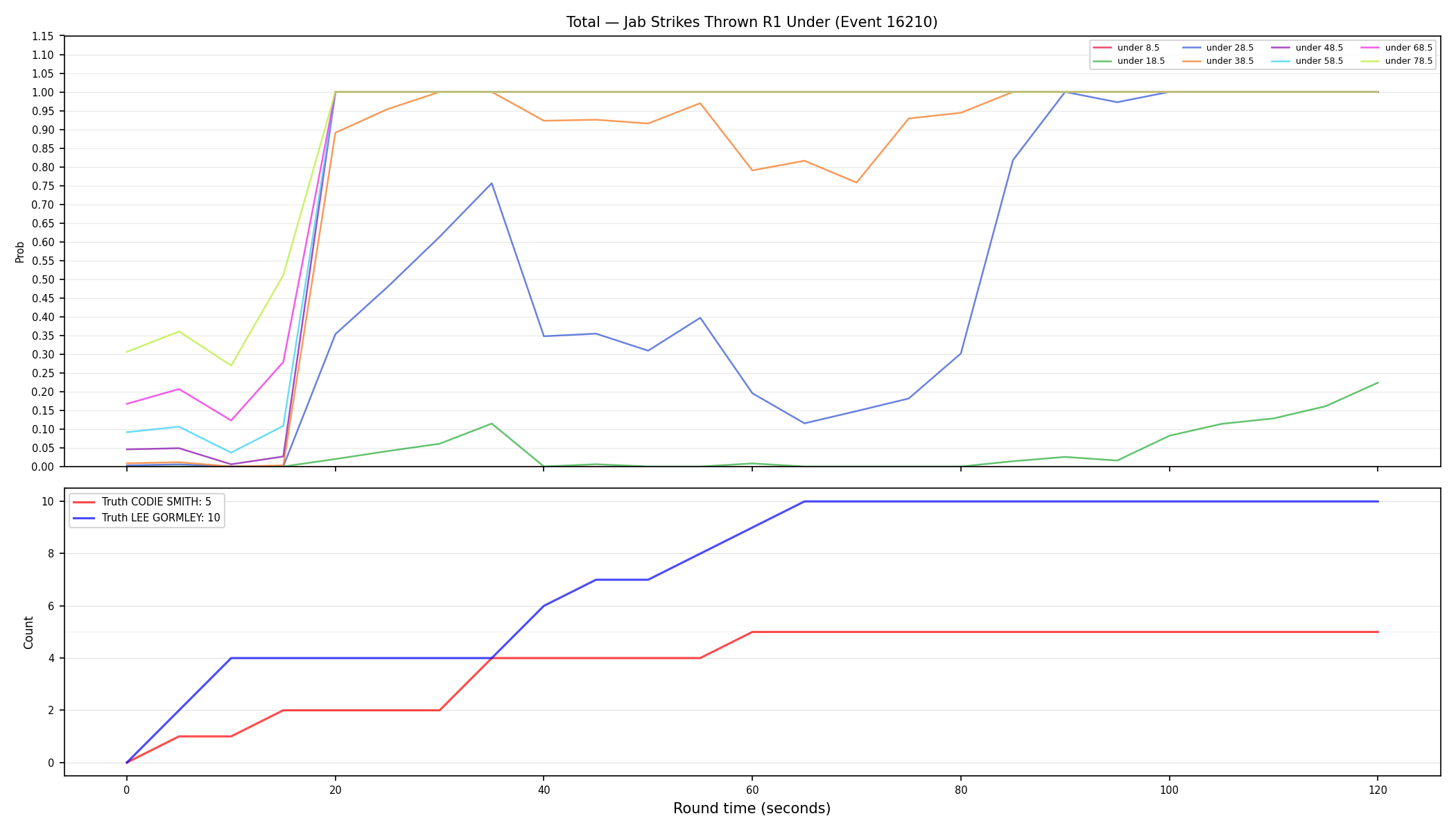 Stats/Round/Total Unders/Jab Strikes Thrown/Round 01/16210 Round 01 Under — Dev