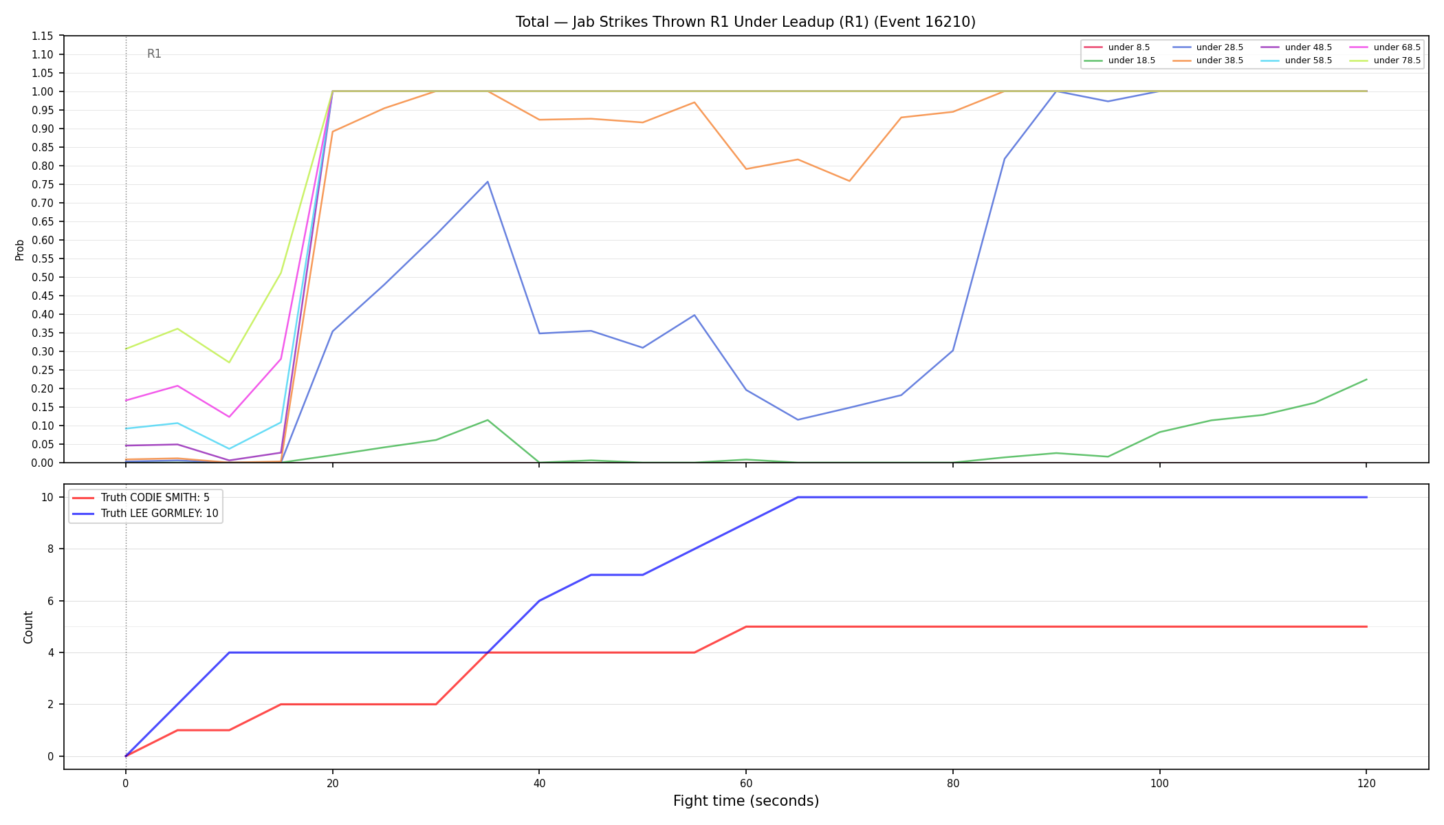 Stats/Round/Total Unders/Jab Strikes Thrown/Round 01/16210 Round 01 Under Leadup — Dev
