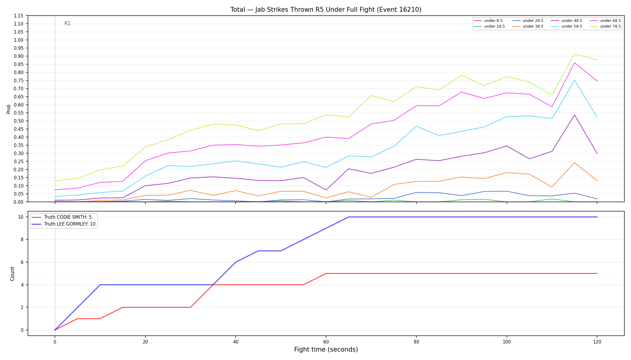Stats/Round/Total Unders/Jab Strikes Thrown/Round 05/16210 Round 05 Under Fight — Dev