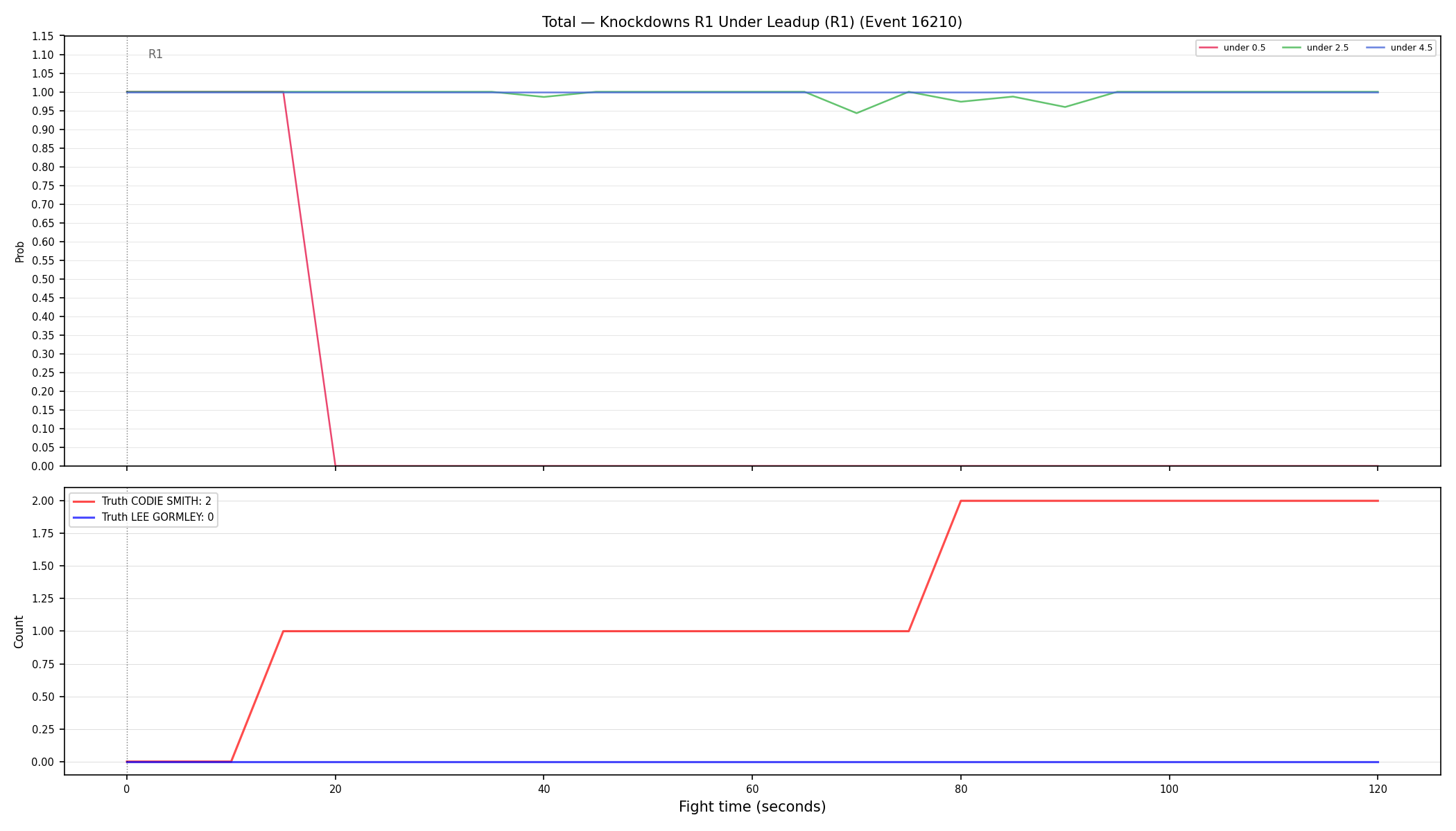 Stats/Round/Total Unders/Knockdowns/Round 01/16210 Round 01 Under Leadup — Dev