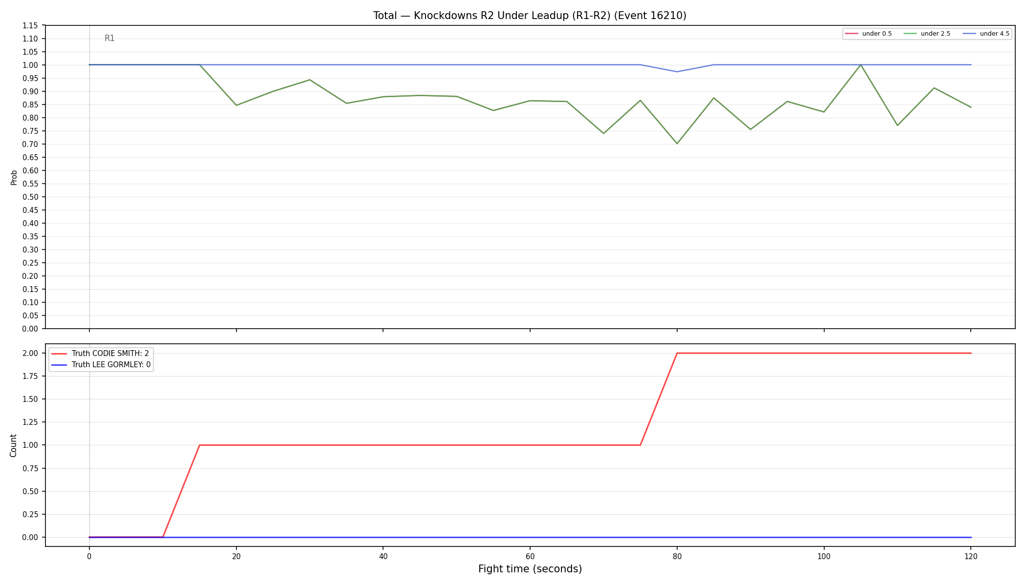 Stats/Round/Total Unders/Knockdowns/Round 02/16210 Round 02 Under Leadup — Dev