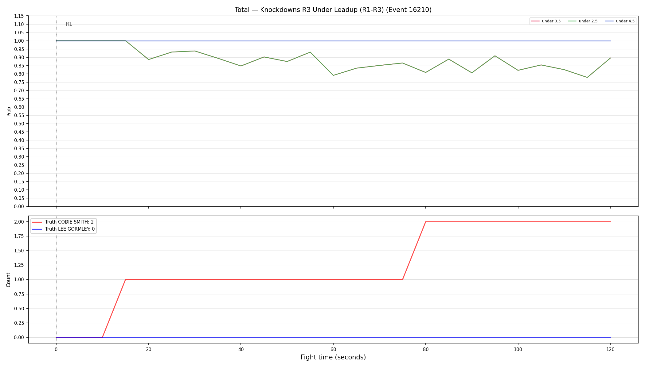 Stats/Round/Total Unders/Knockdowns/Round 03/16210 Round 03 Under Leadup — Dev