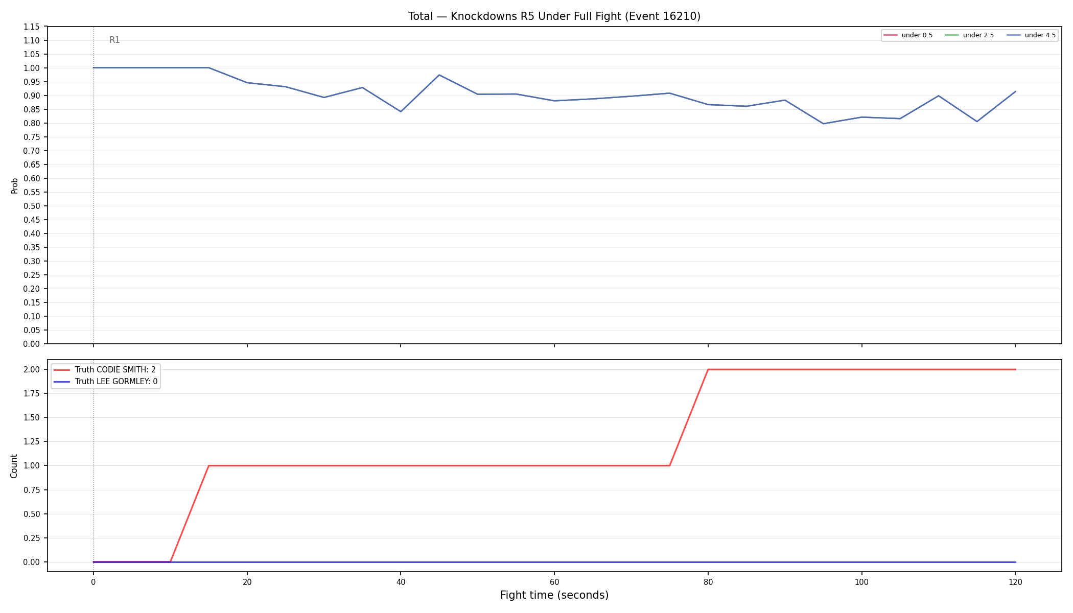 Stats/Round/Total Unders/Knockdowns/Round 05/16210 Round 05 Under Fight — Dev