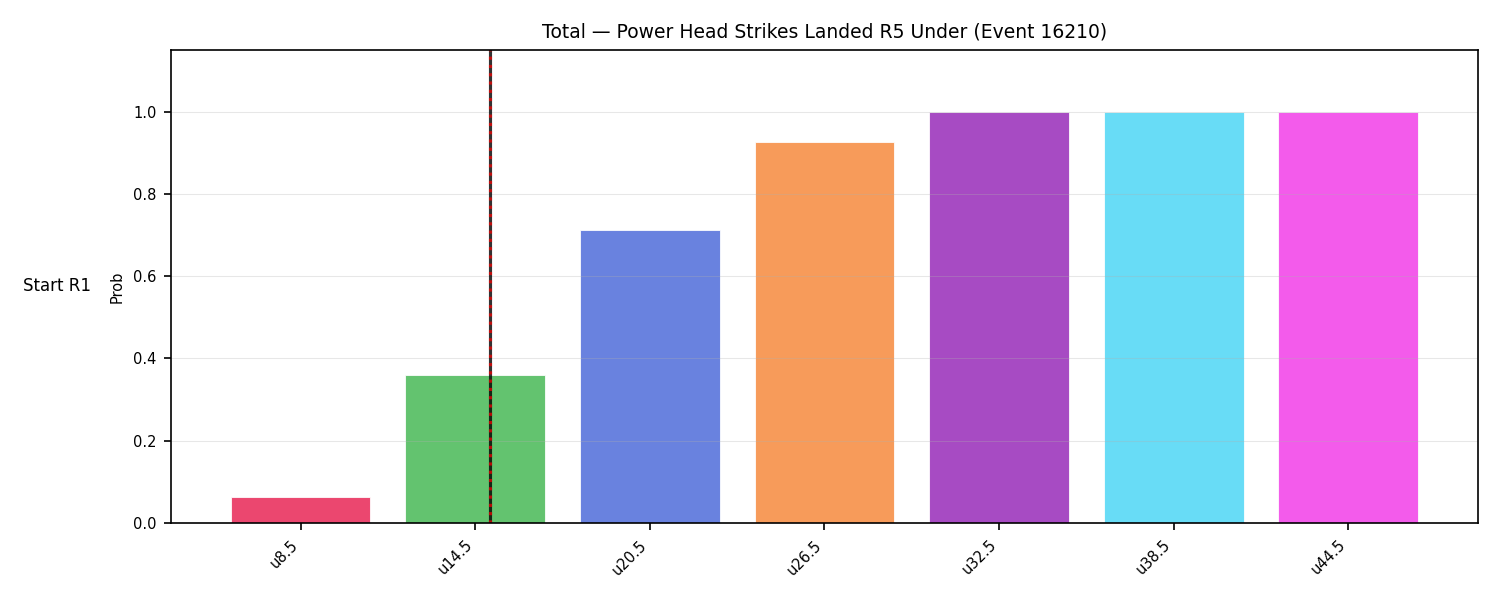 Stats/Round/Total Unders/Power Head Strikes Landed/Round 05/16210 Round 05 Under Snapshots — Dev