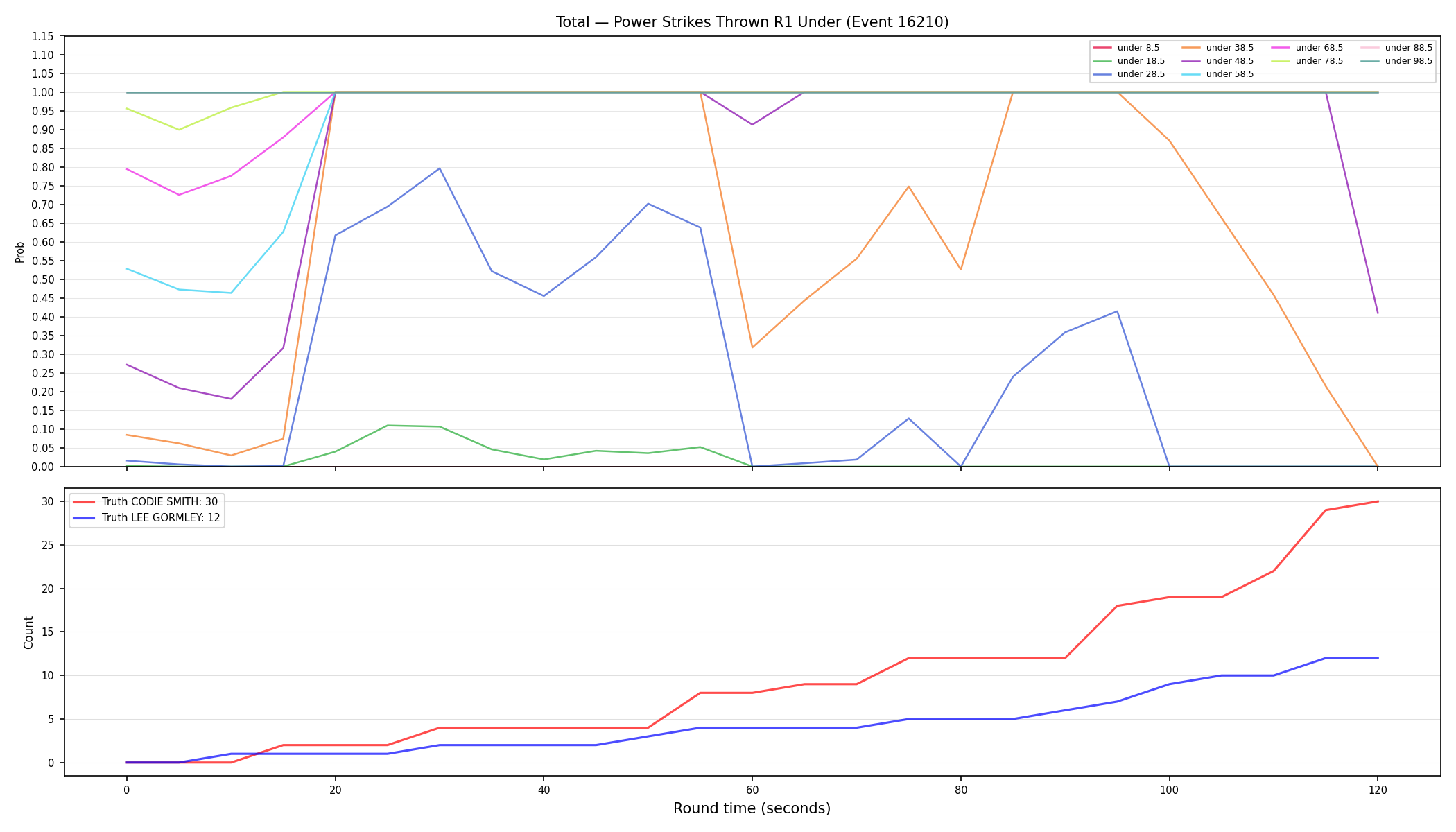 Stats/Round/Total Unders/Power Strikes Thrown/Round 01/16210 Round 01 Under — Dev