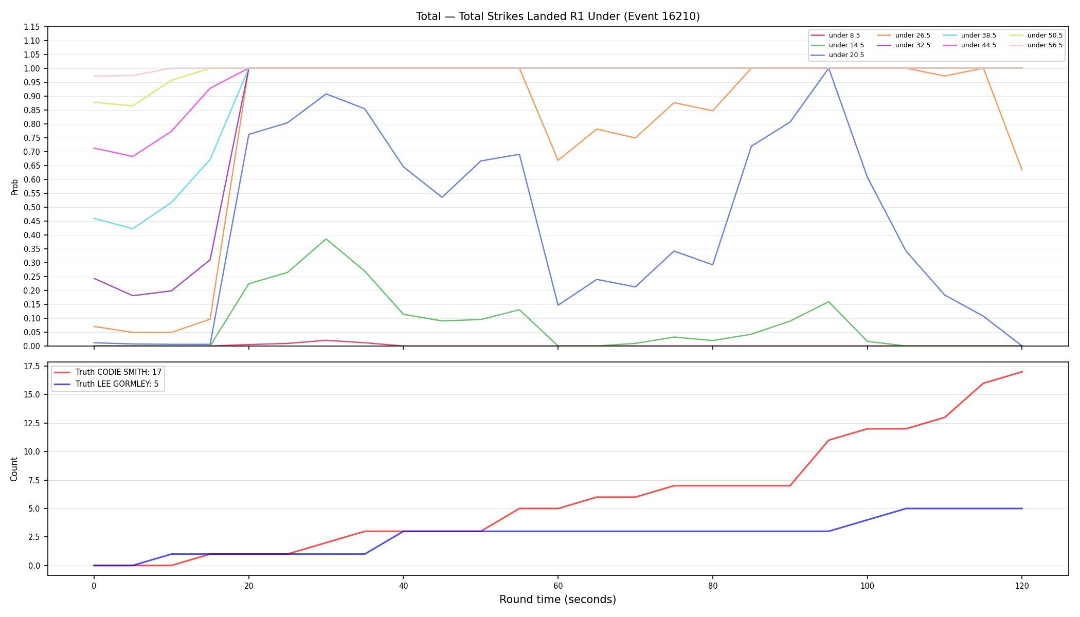 Stats/Round/Total Unders/Total Strikes Landed/Round 01/16210 Round 01 Under — Dev