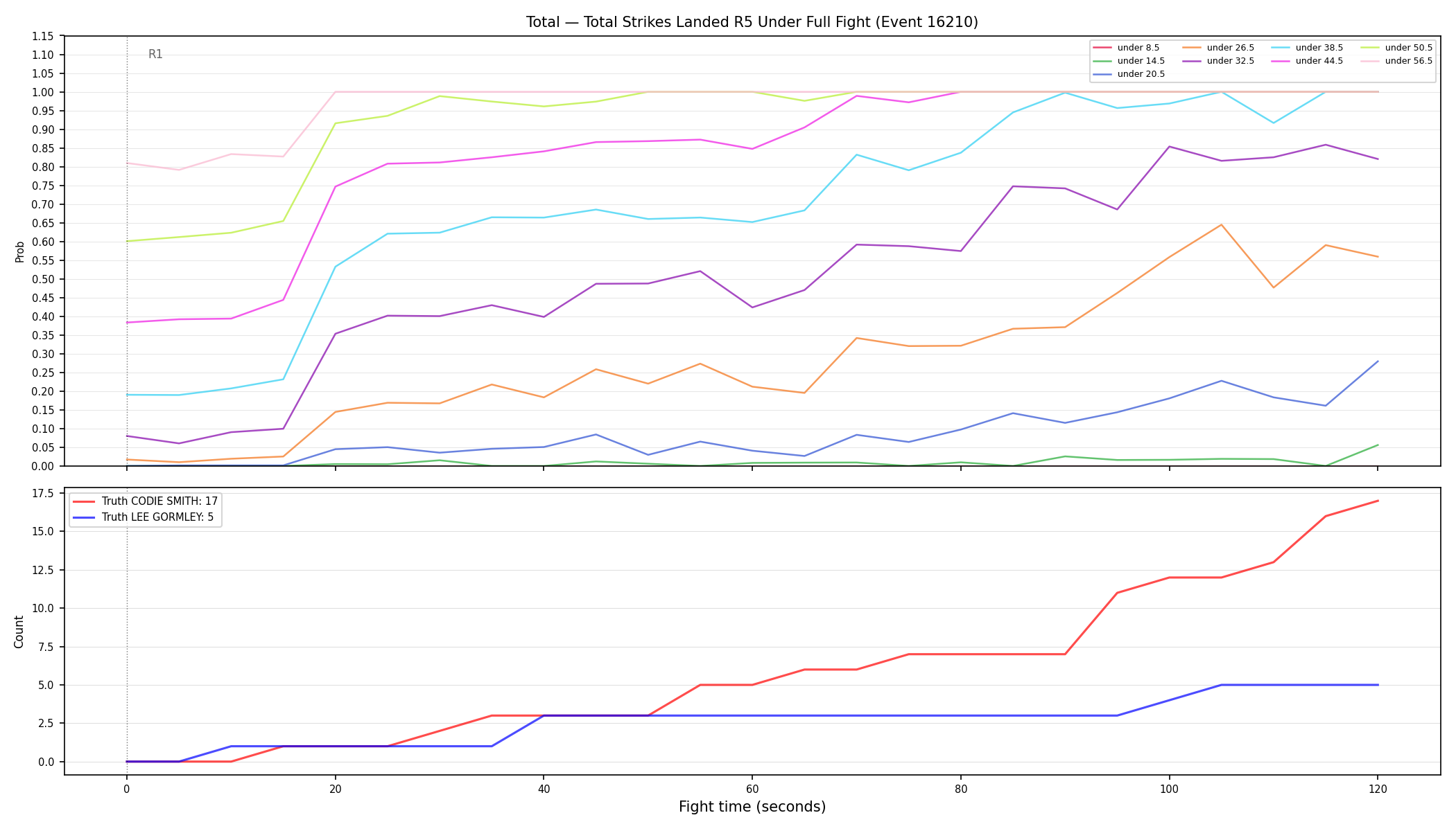 Stats/Round/Total Unders/Total Strikes Landed/Round 05/16210 Round 05 Under Fight — Dev