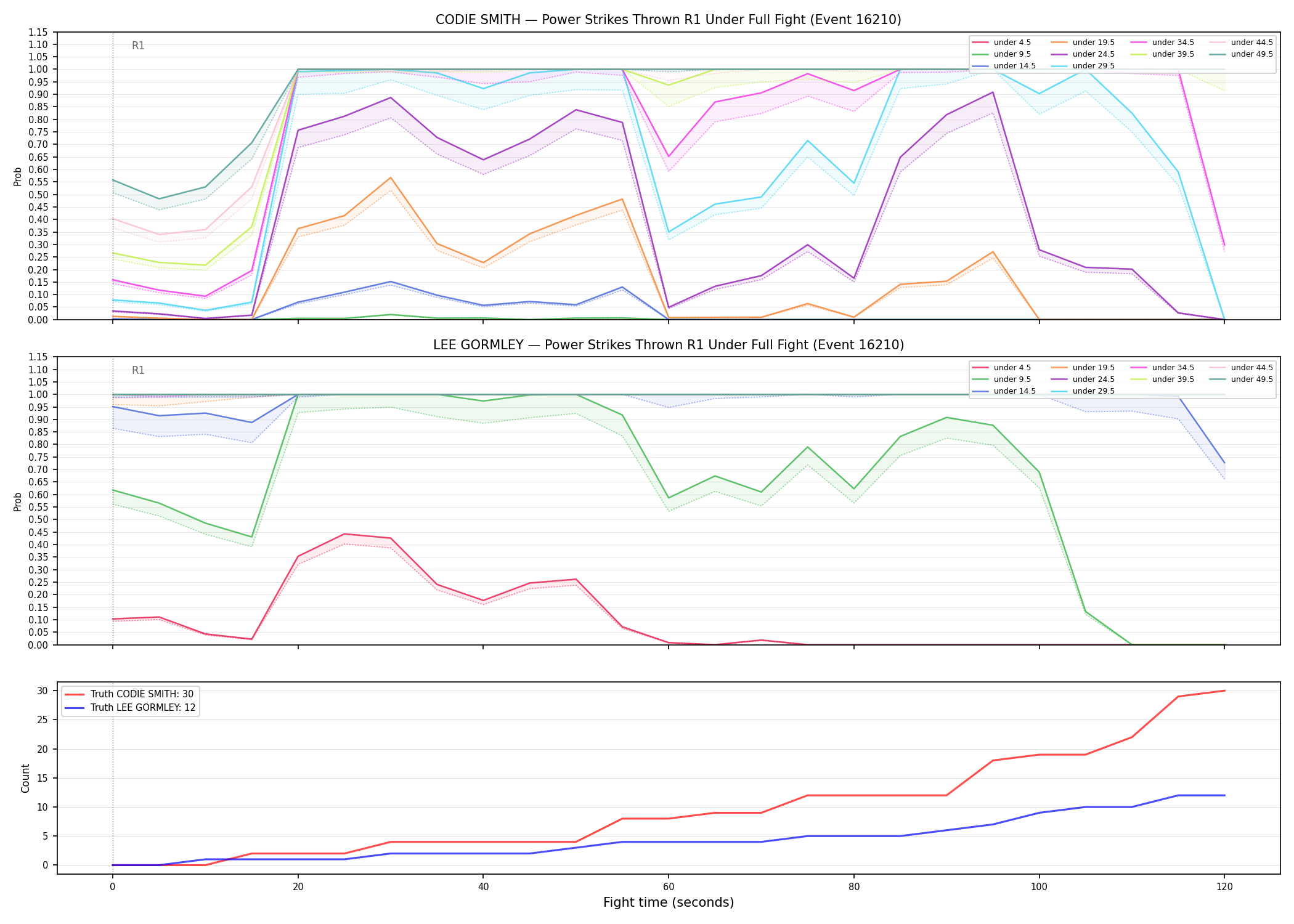 Round: Power Strikes Thrown — round 1 — fight view — Dev