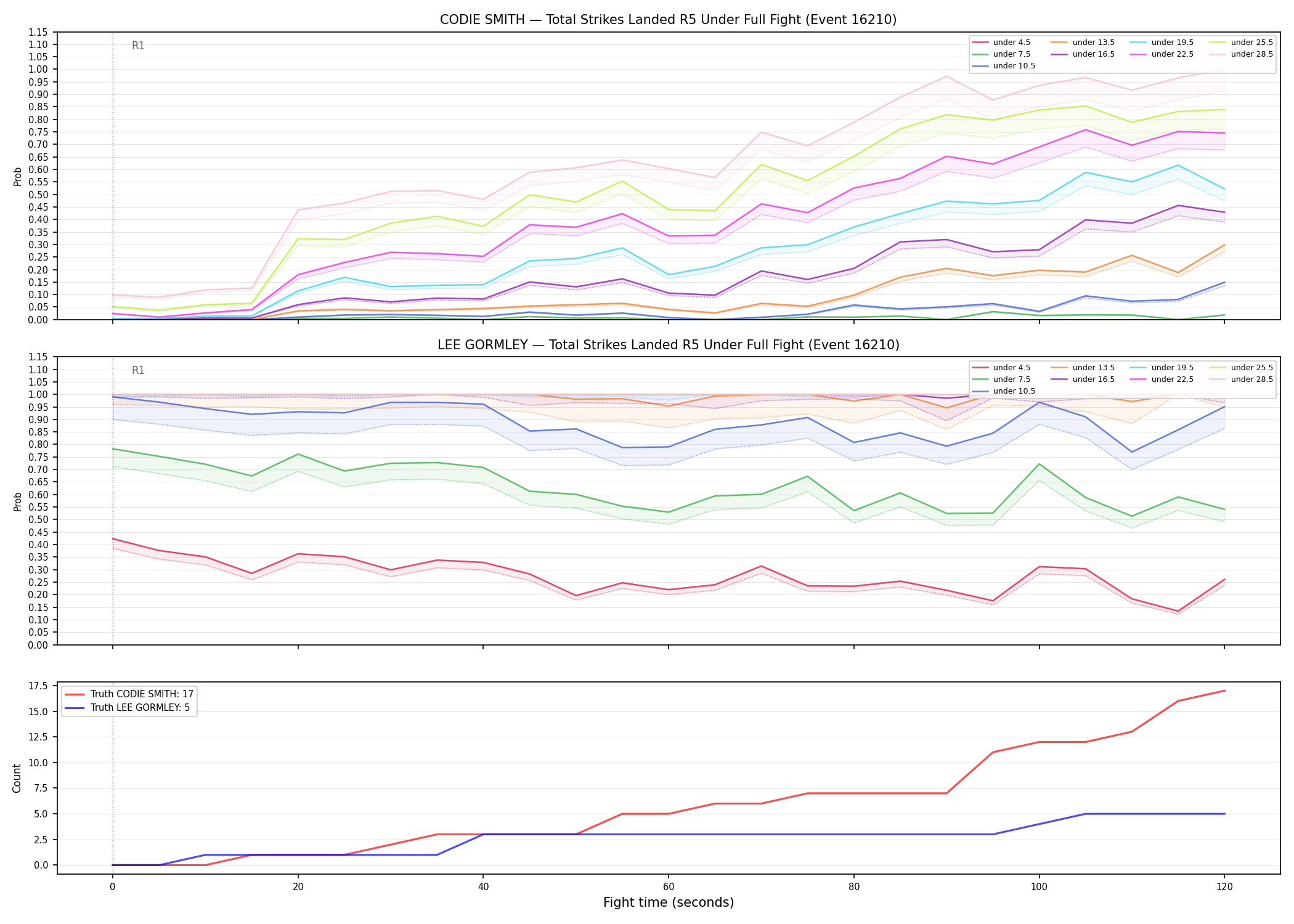 Round: Total Strikes Landed — round 5 — fight view — Dev
