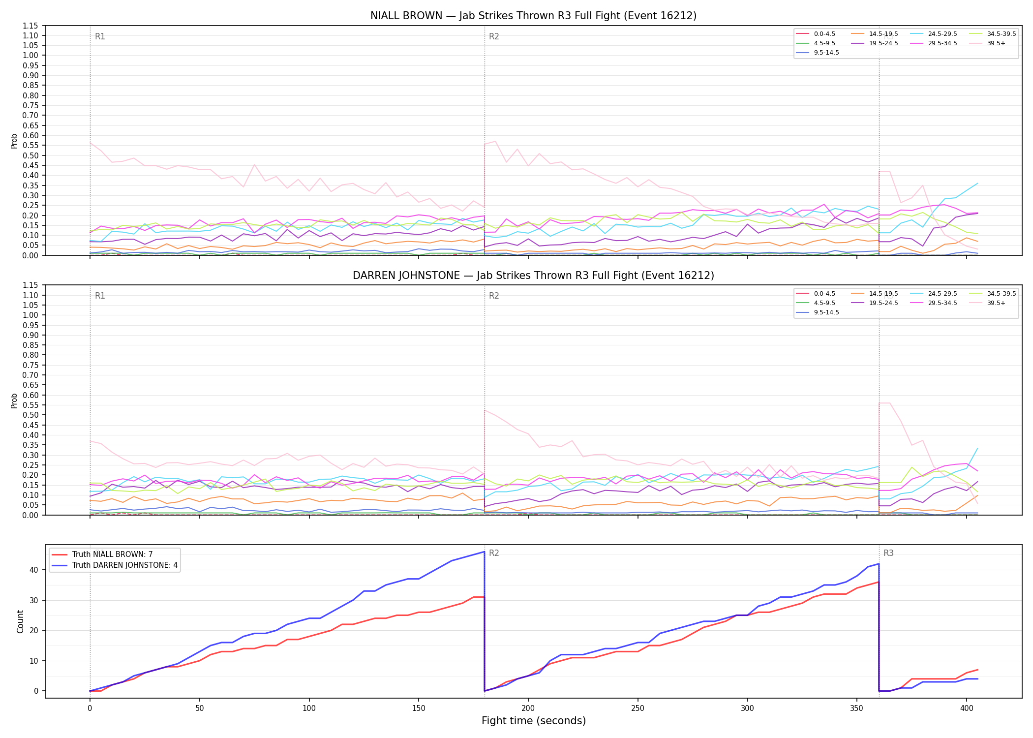 Round: Jab Strikes Thrown — round 3 — fight view — Dev
