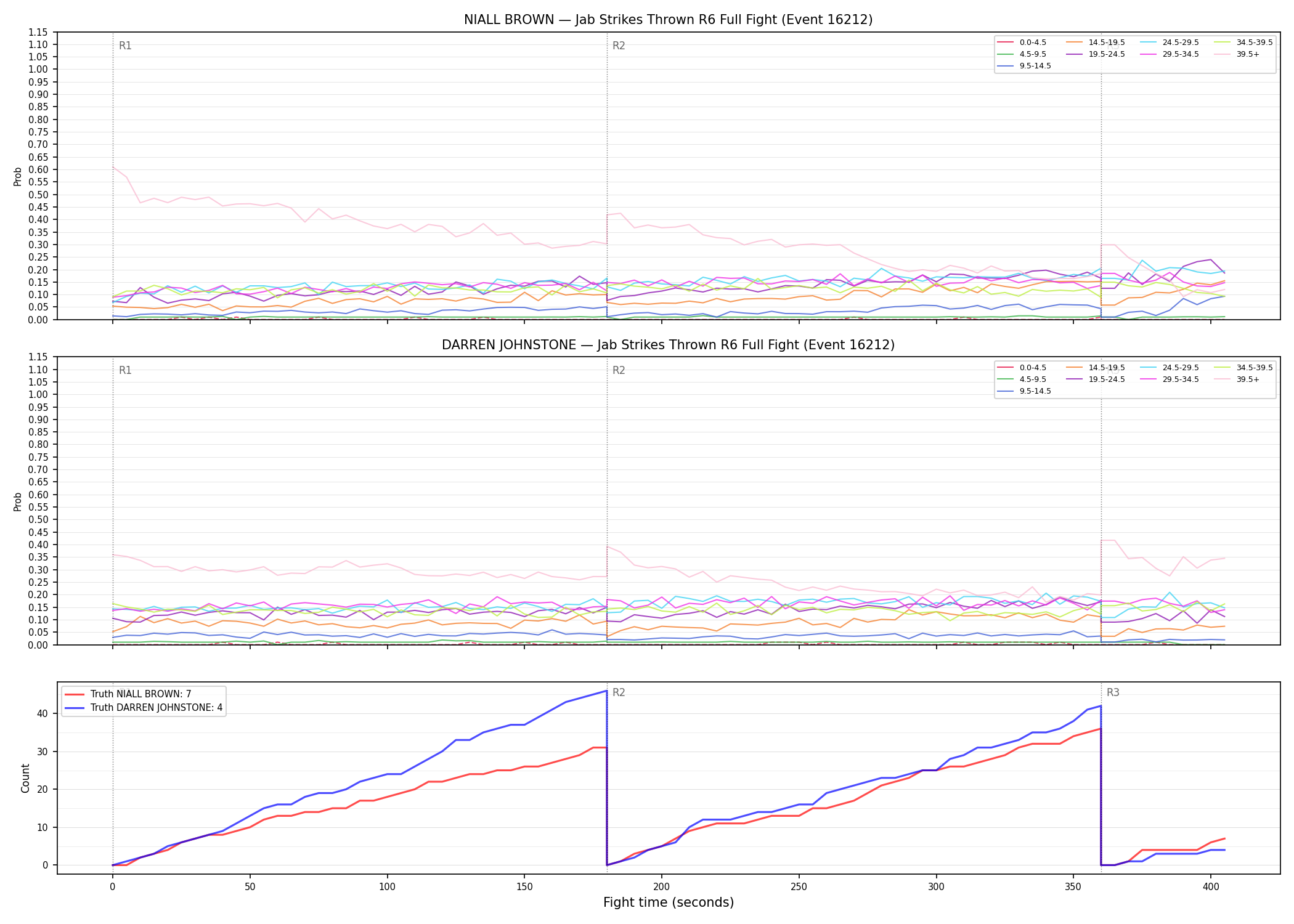 Round: Jab Strikes Thrown — round 6 — fight view — Dev