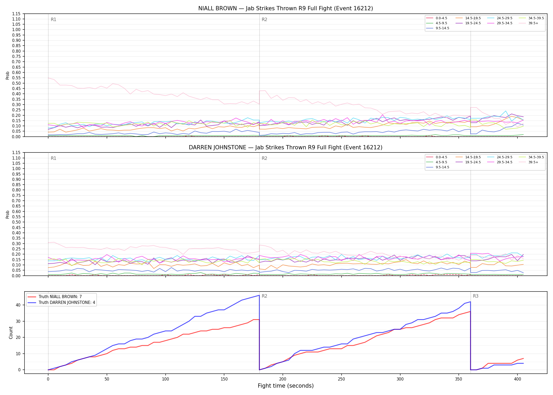 Round: Jab Strikes Thrown — round 9 — fight view — Dev