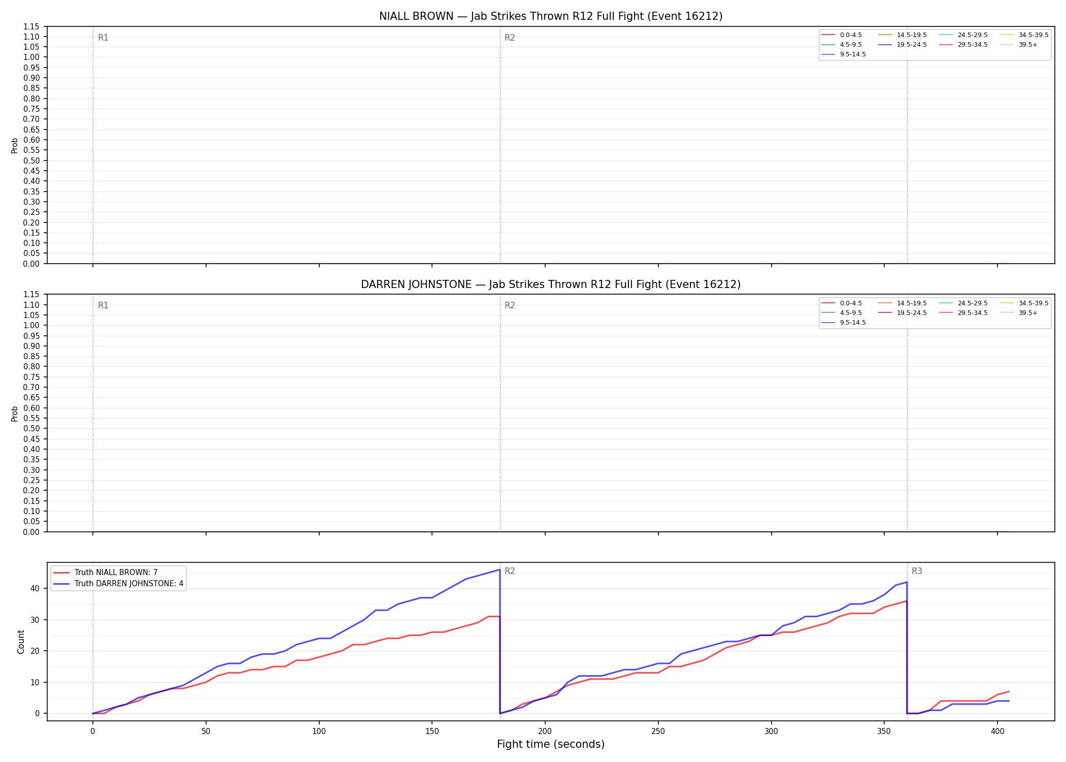 Round: Jab Strikes Thrown — round 12 — fight view — Dev