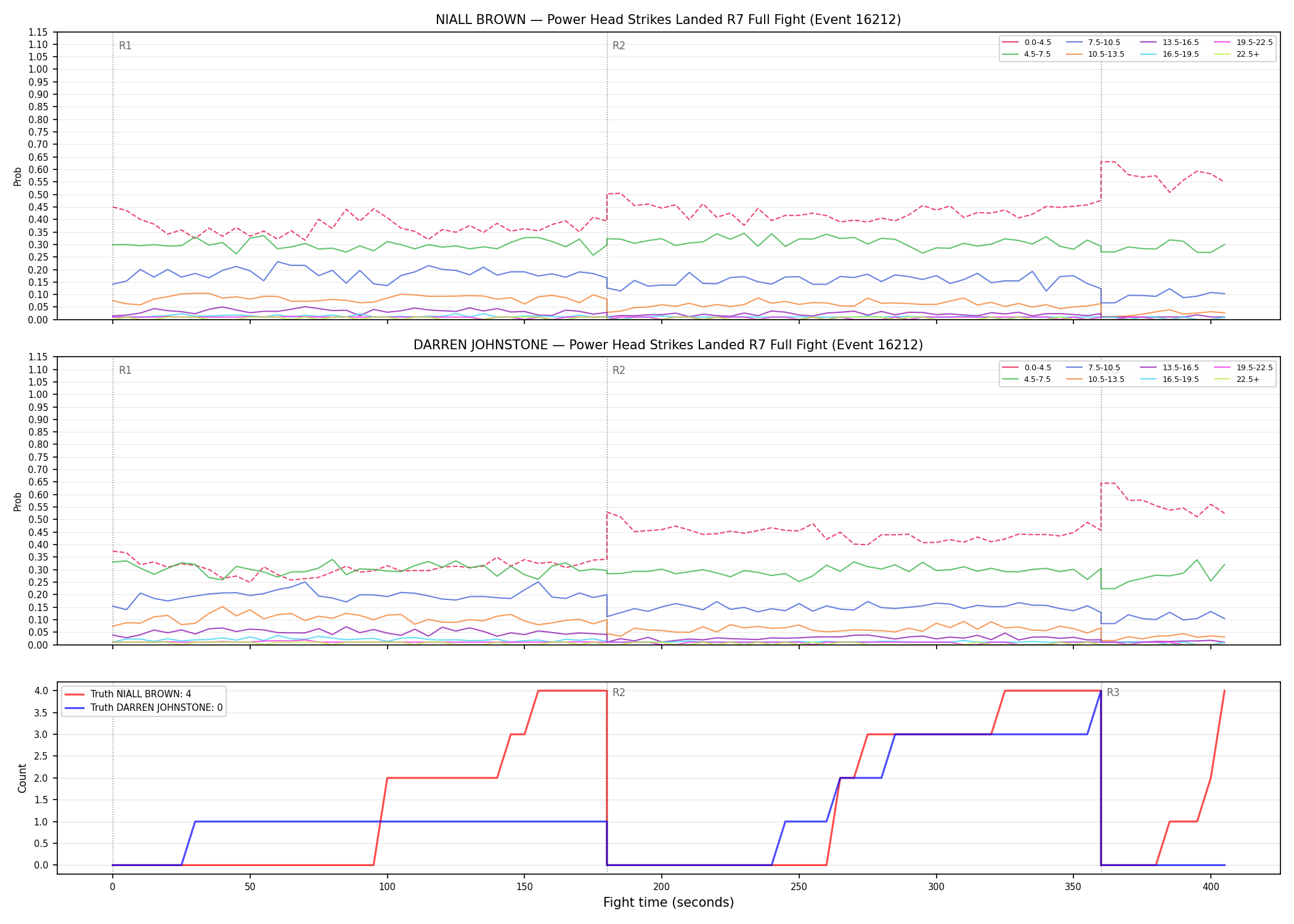 Round: Power Head Strikes Landed — round 7 — fight view — Dev