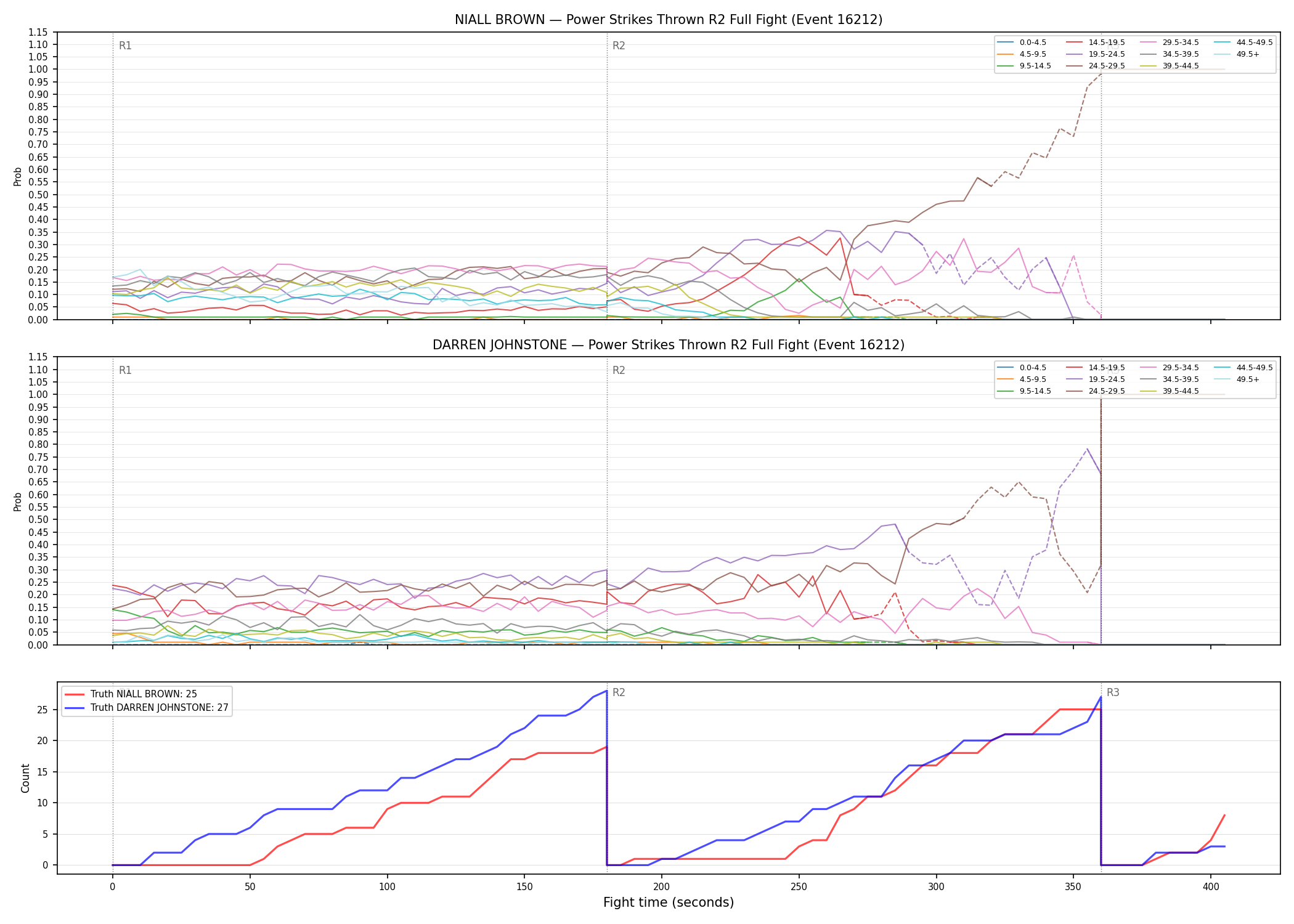 Round: Power Strikes Thrown — round 2 — fight view — Dev