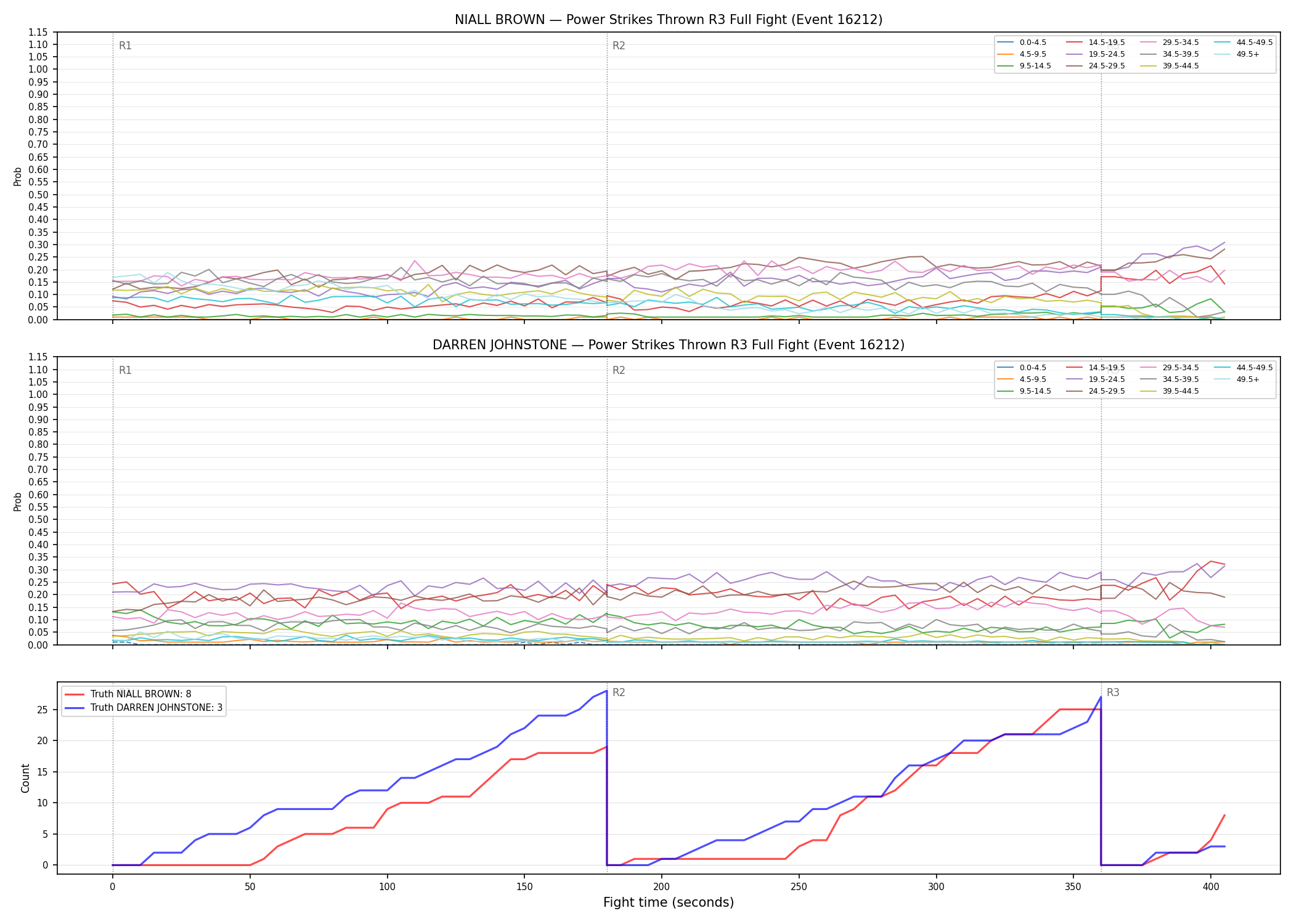 Round: Power Strikes Thrown — round 3 — fight view — Dev