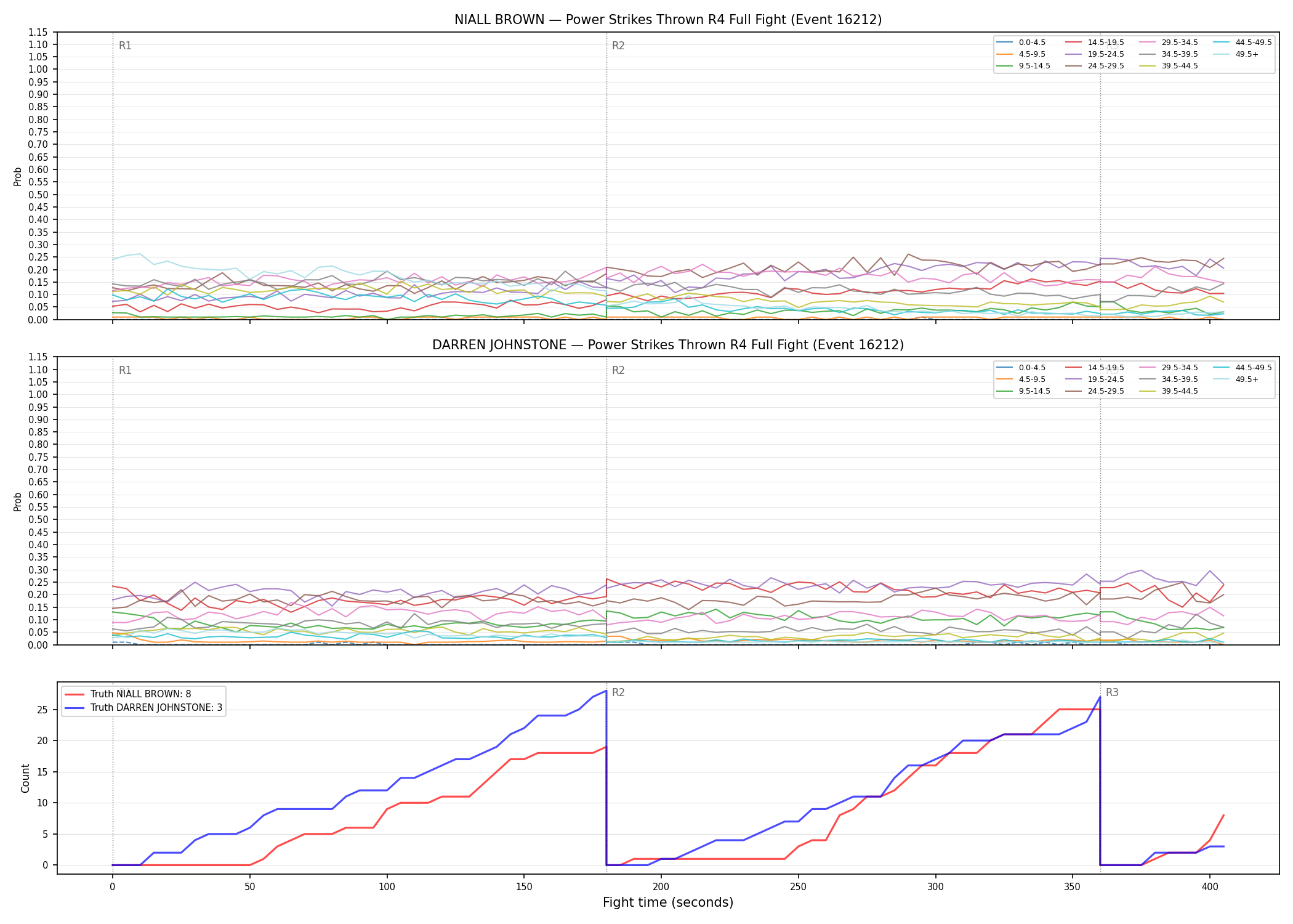 Round: Power Strikes Thrown — round 4 — fight view — Dev