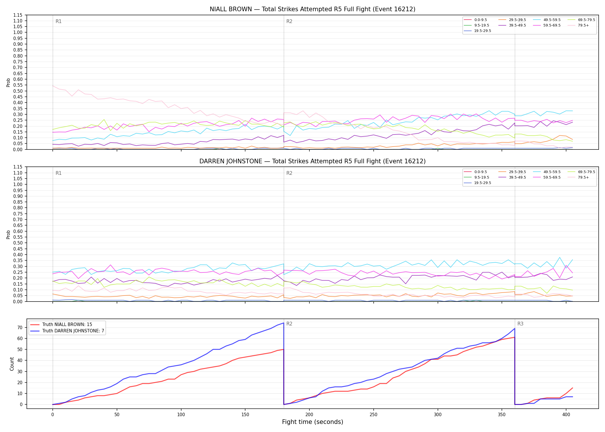 Round: Total Strikes Attempted — round 5 — fight view — Dev