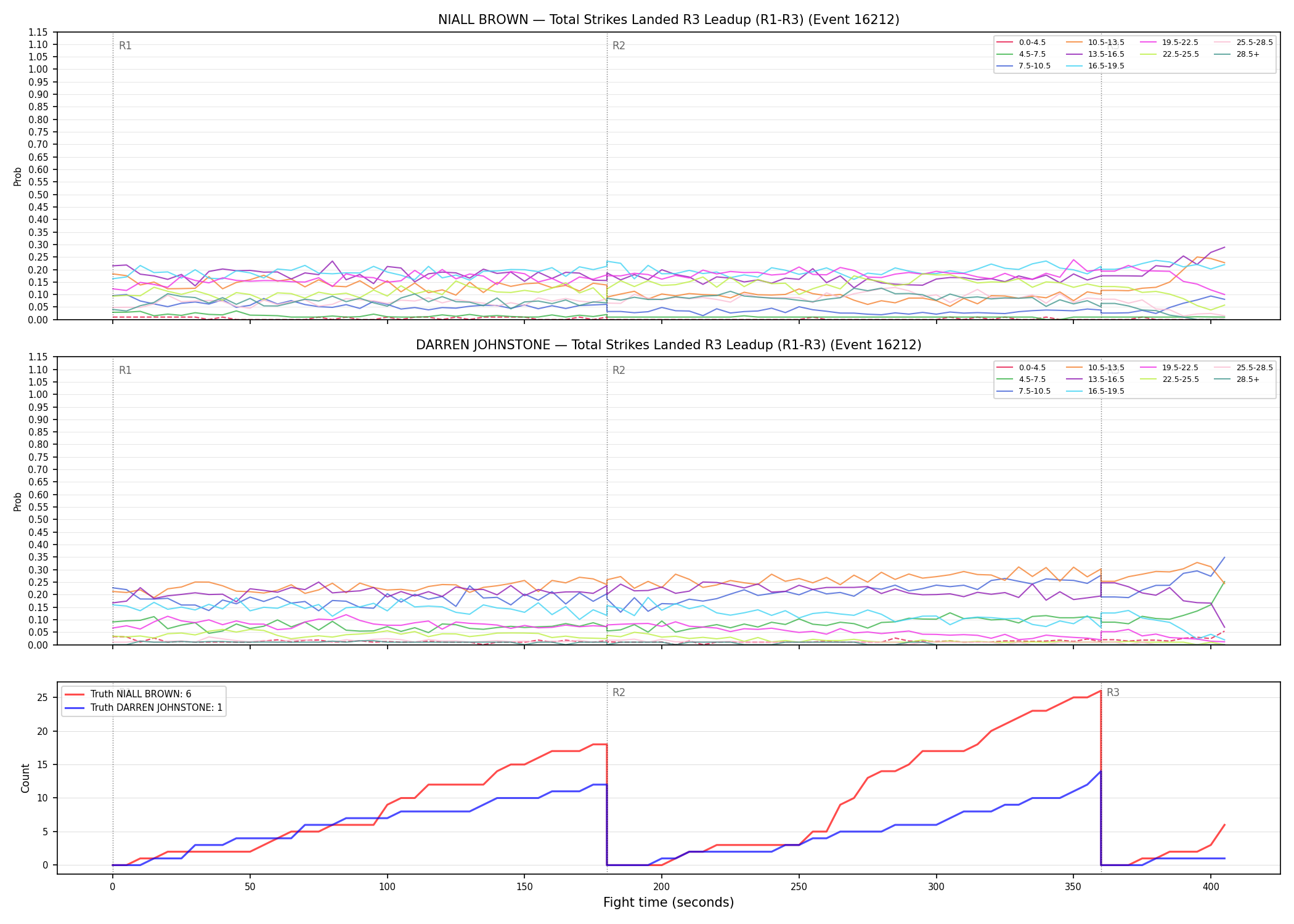 Round: Total Strikes Landed — round 3 — leadup — Dev