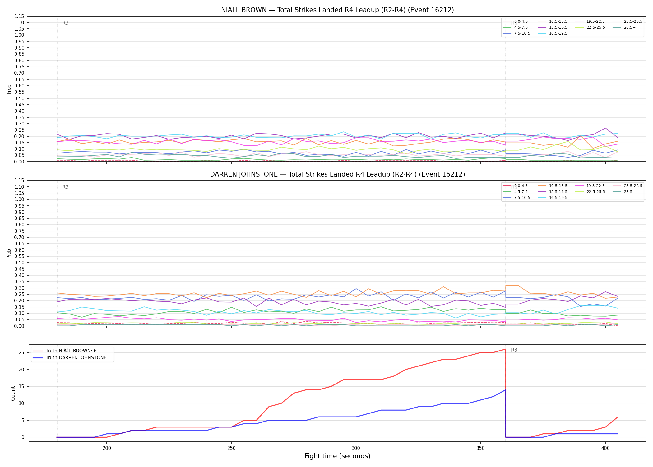 Round: Total Strikes Landed — round 4 — leadup — Dev