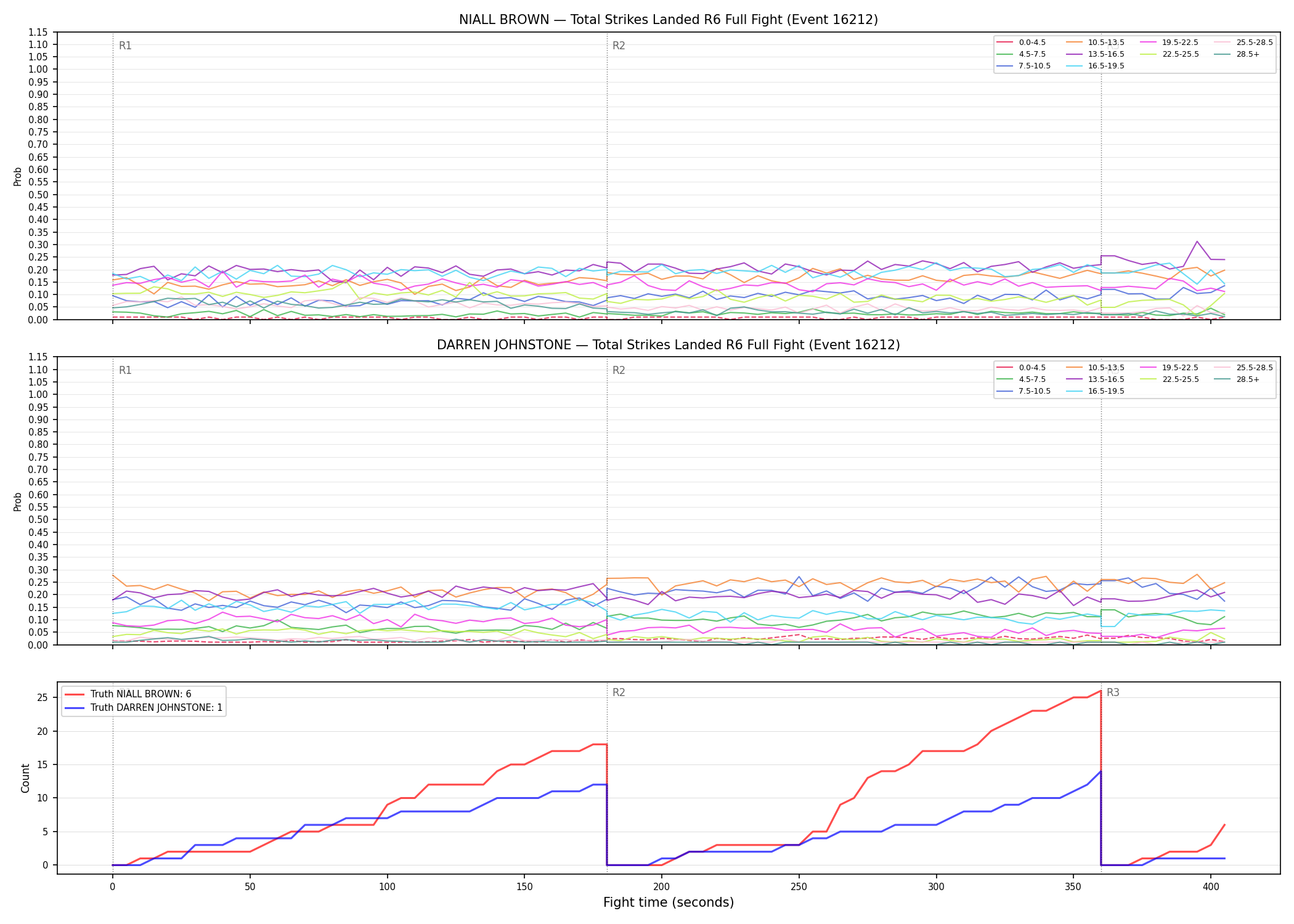 Round: Total Strikes Landed — round 6 — fight view — Dev