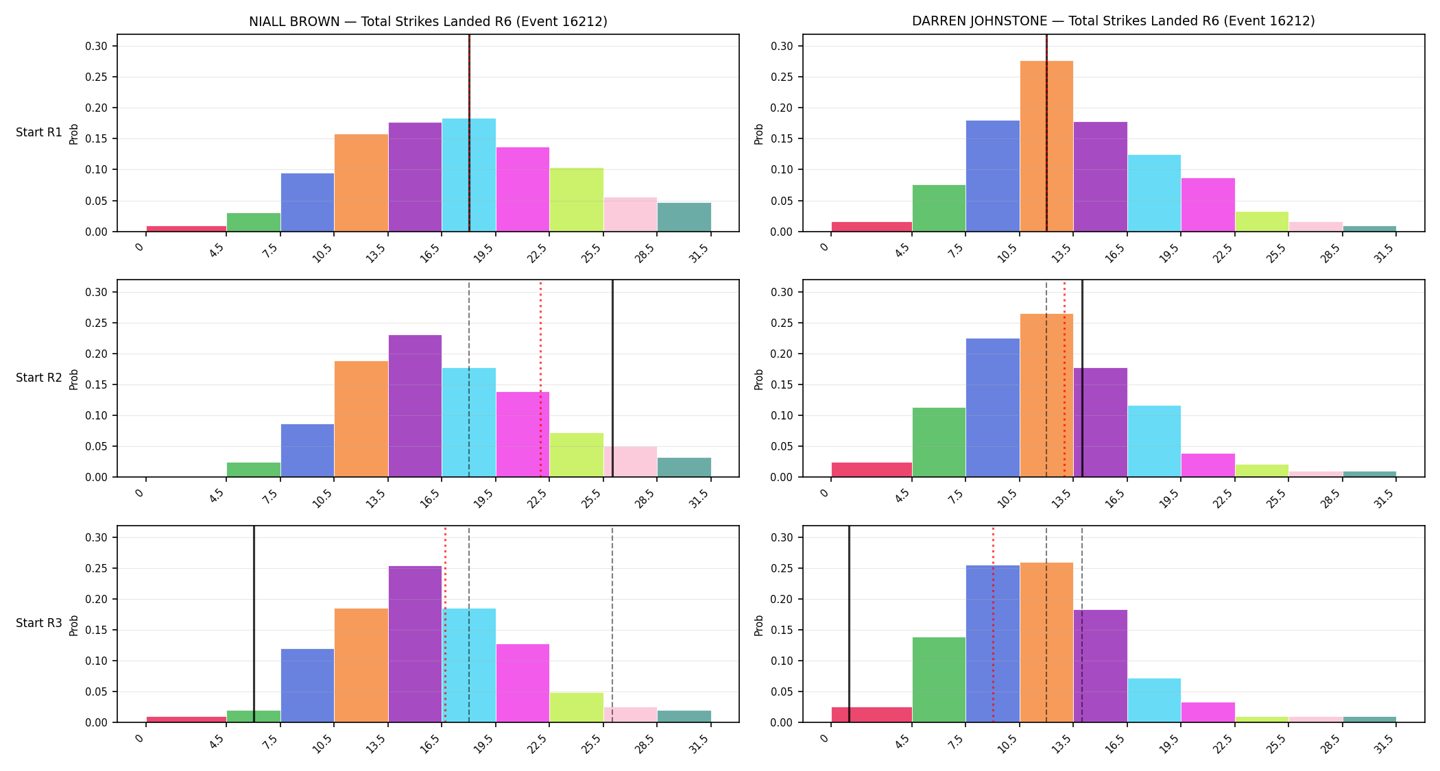 Round: Total Strikes Landed — round 6 — snapshots — Dev