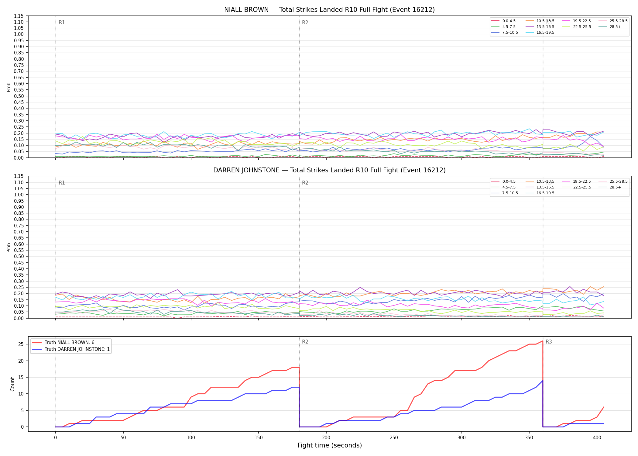 Round: Total Strikes Landed — round 10 — fight view — Dev