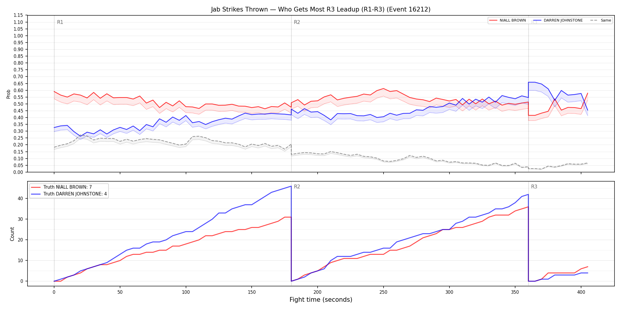 Round: Jab Strikes Thrown — round 3 — leadup — Dev