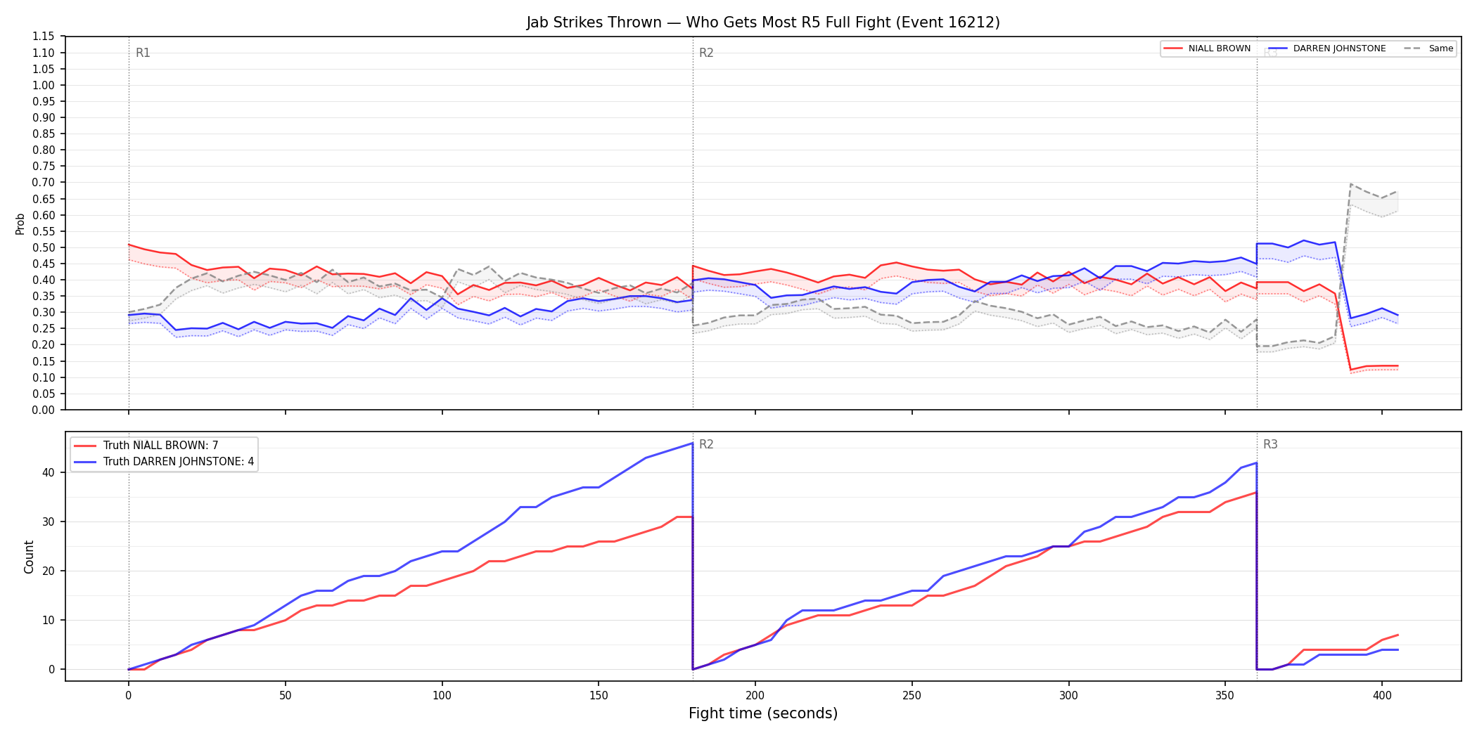 Round: Jab Strikes Thrown — round 5 — fight view — Dev