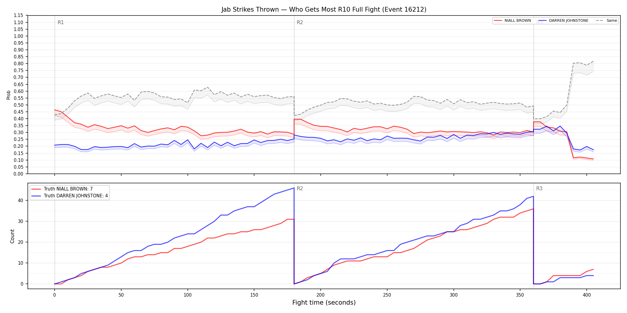 Round: Jab Strikes Thrown — round 10 — fight view — Dev