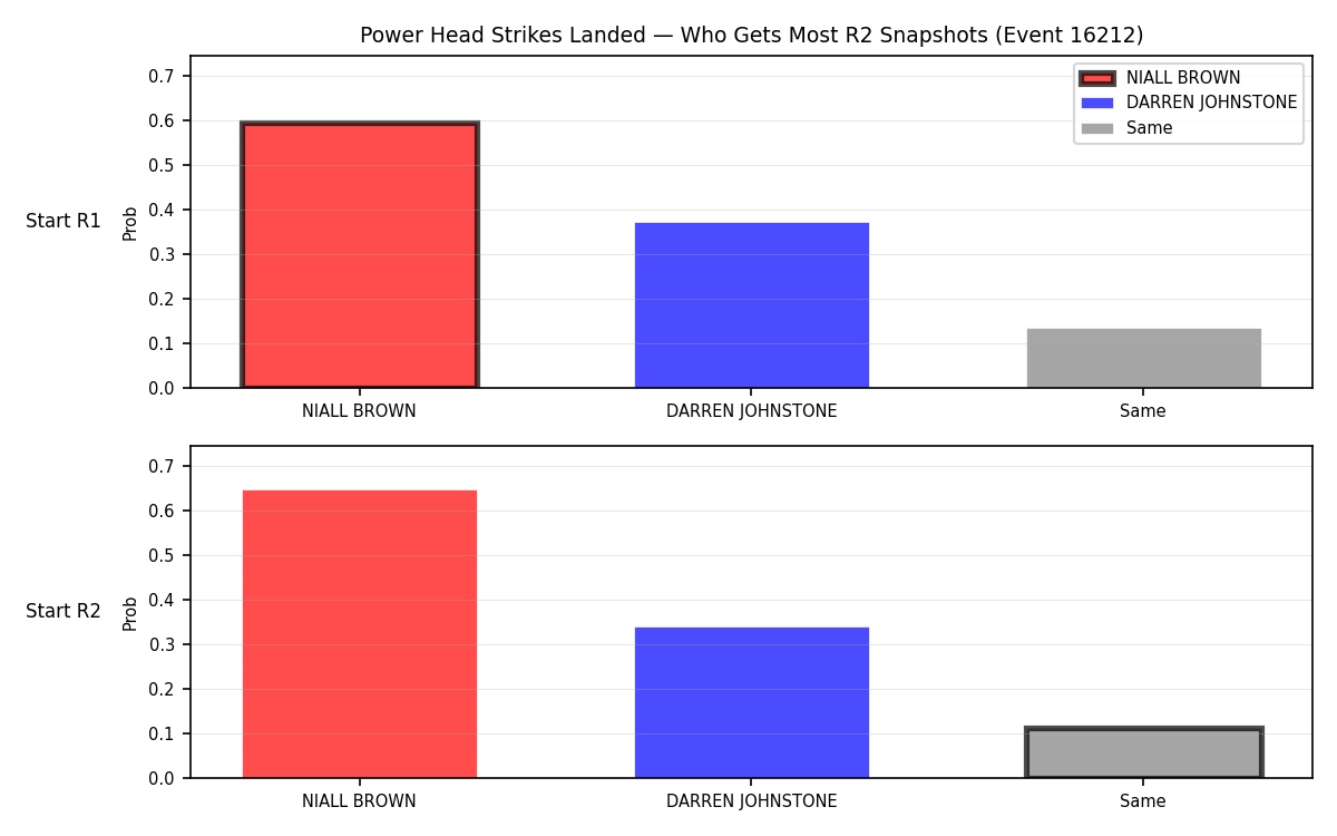 Round: Power Head Strikes Landed — round 2 — snapshots — Dev
