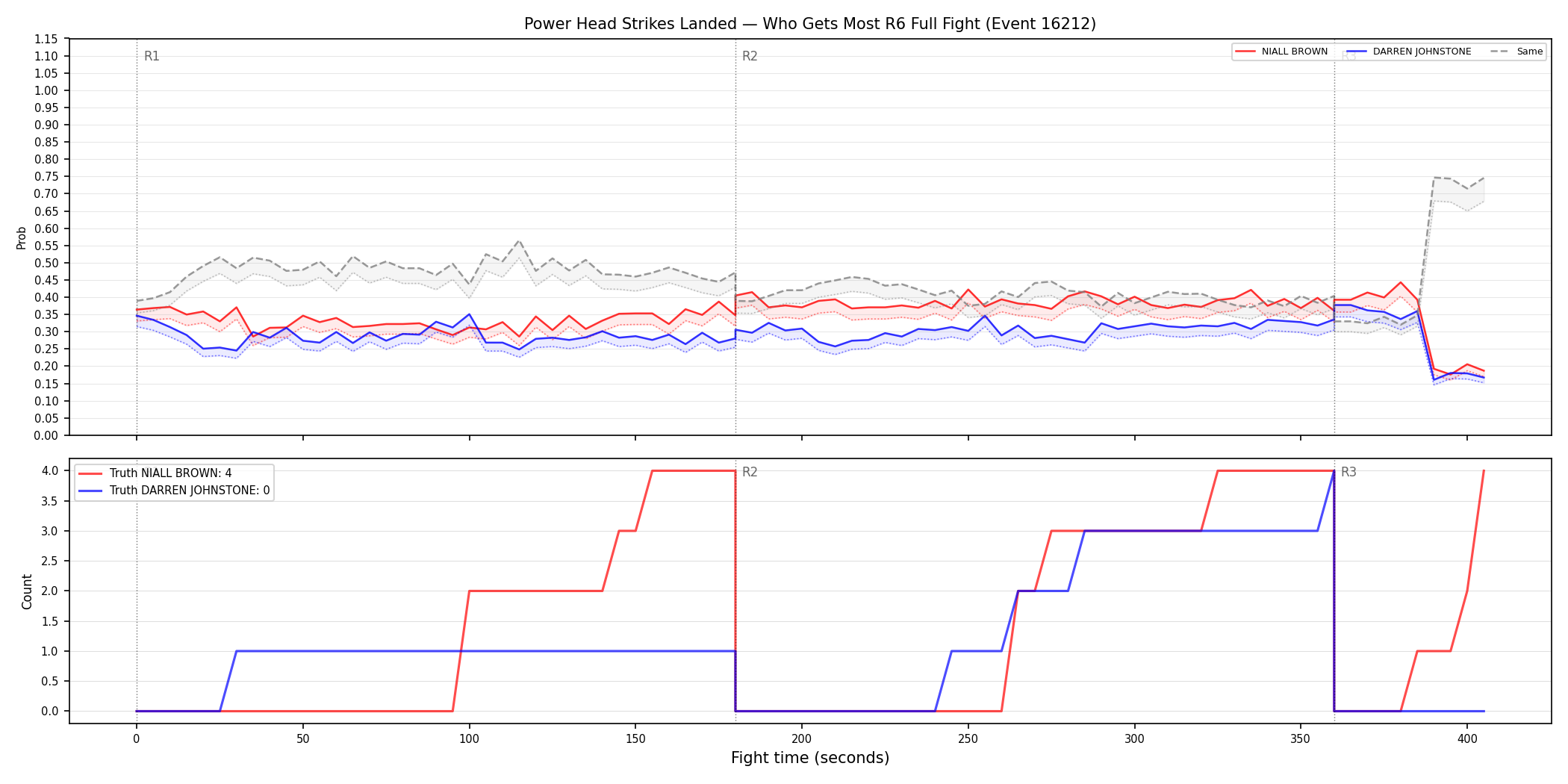Round: Power Head Strikes Landed — round 6 — fight view — Dev
