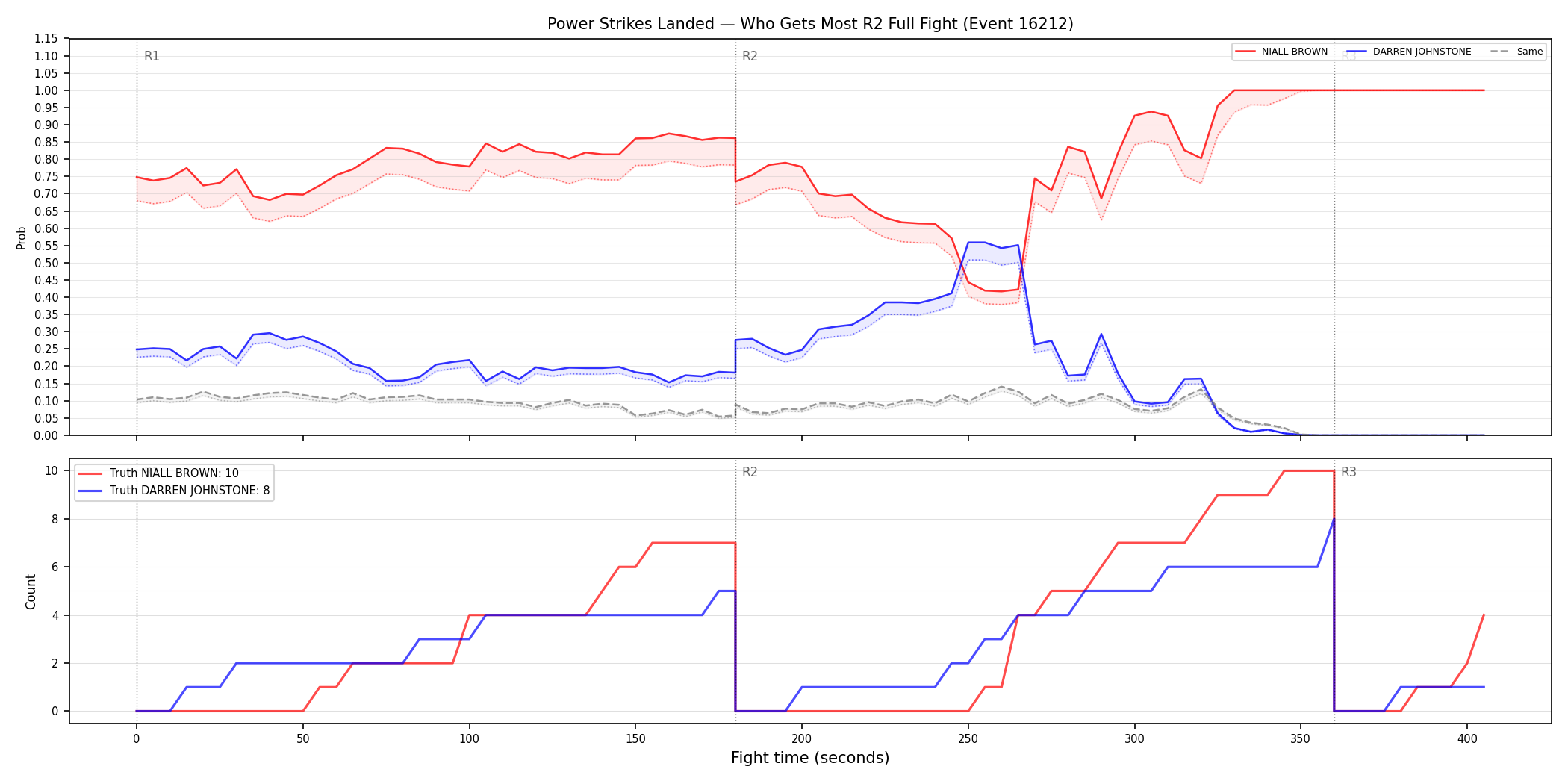 Round: Power Strikes Landed — round 2 — fight view — Dev
