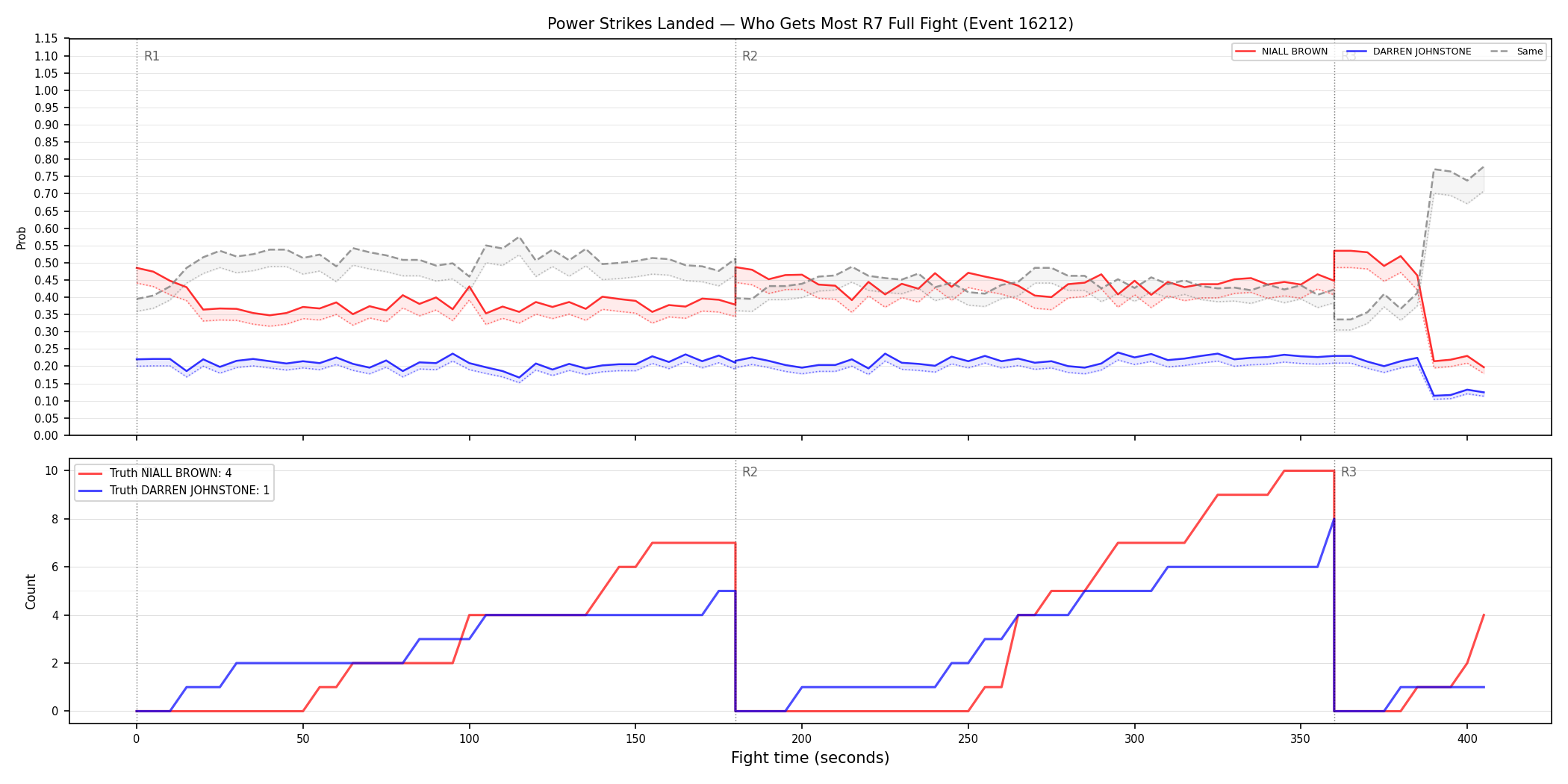 Round: Power Strikes Landed — round 7 — fight view — Dev