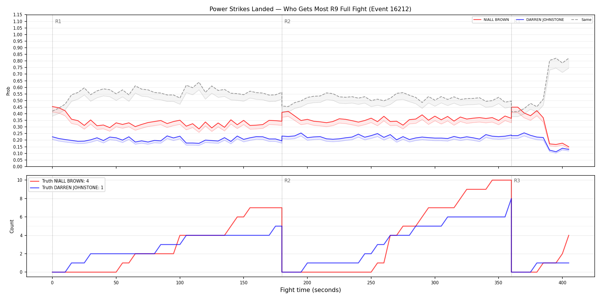 Round: Power Strikes Landed — round 9 — fight view — Dev