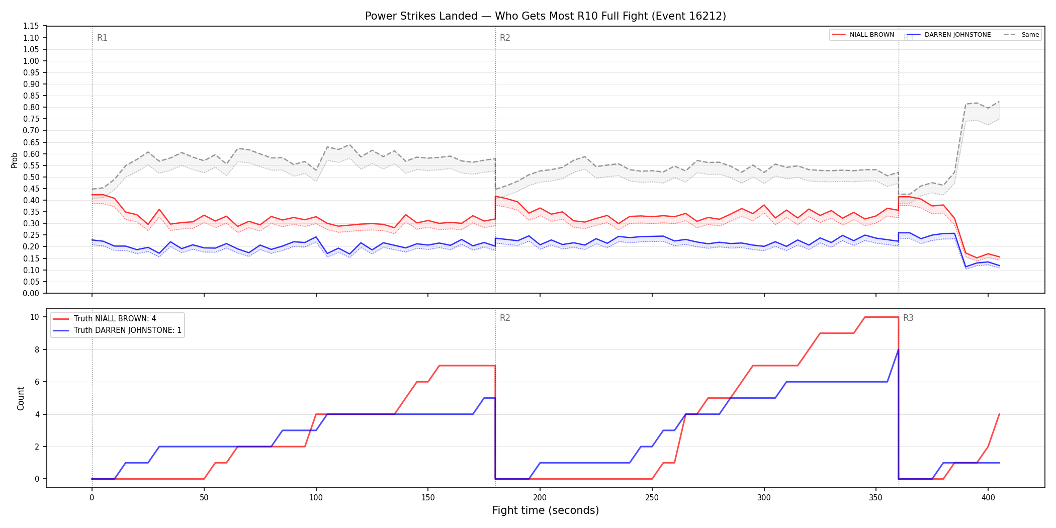 Round: Power Strikes Landed — round 10 — fight view — Dev