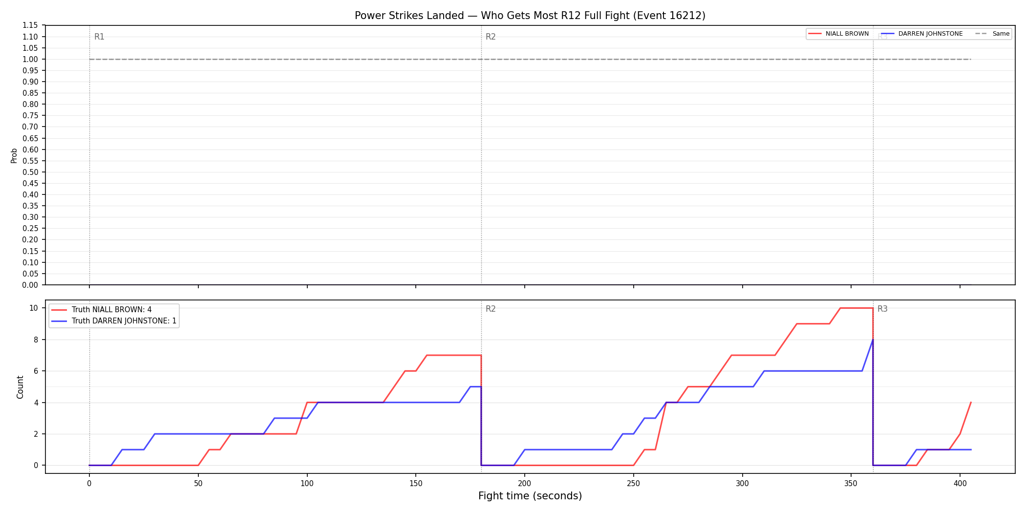 Round: Power Strikes Landed — round 12 — fight view — Dev