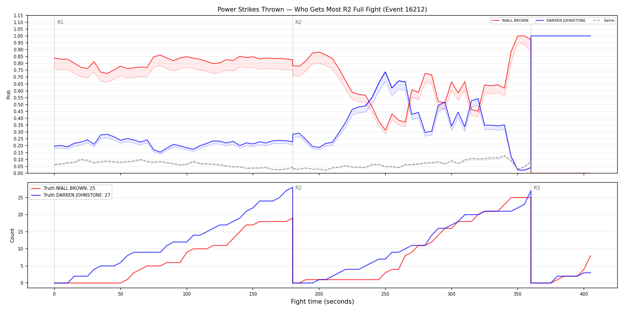 Round: Power Strikes Thrown — round 2 — fight view — Dev