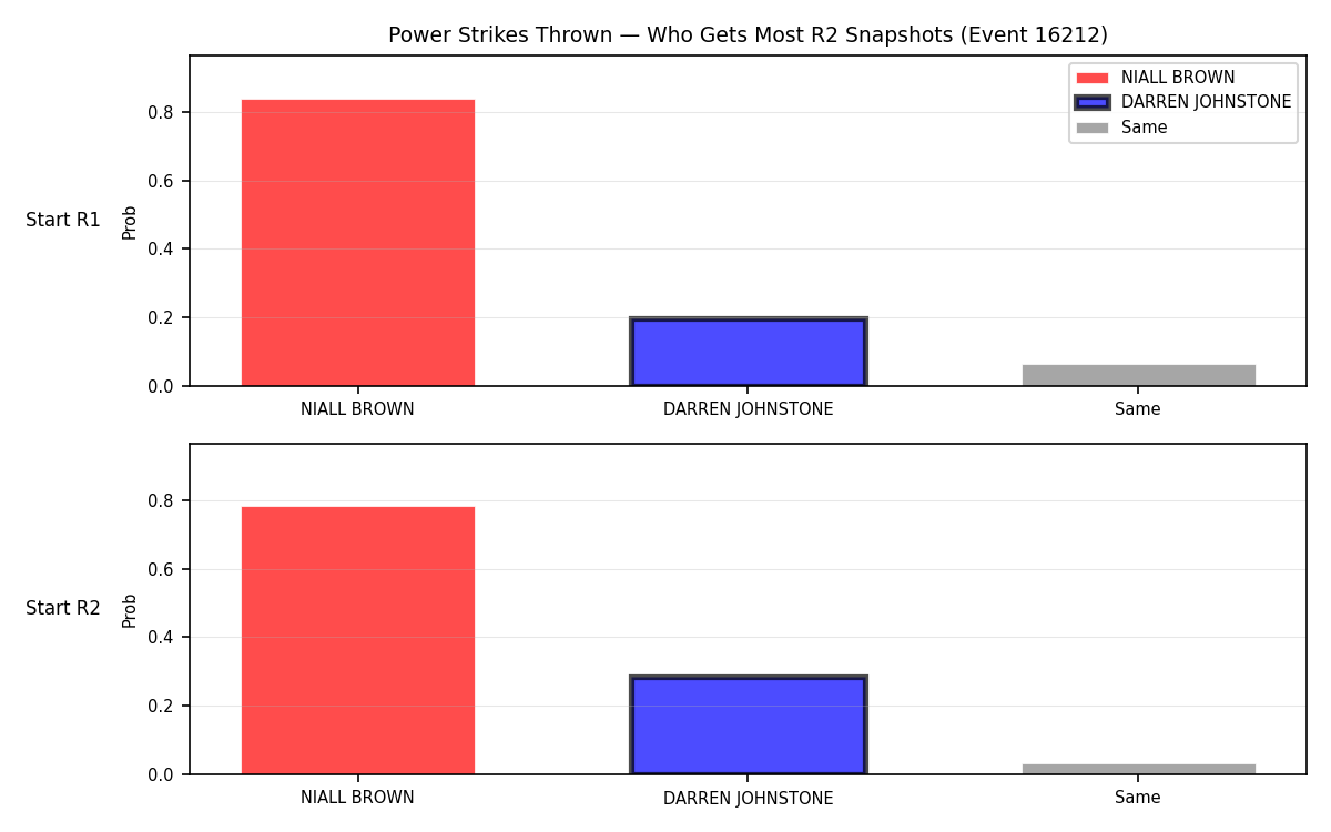 Round: Power Strikes Thrown — round 2 — snapshots — Dev