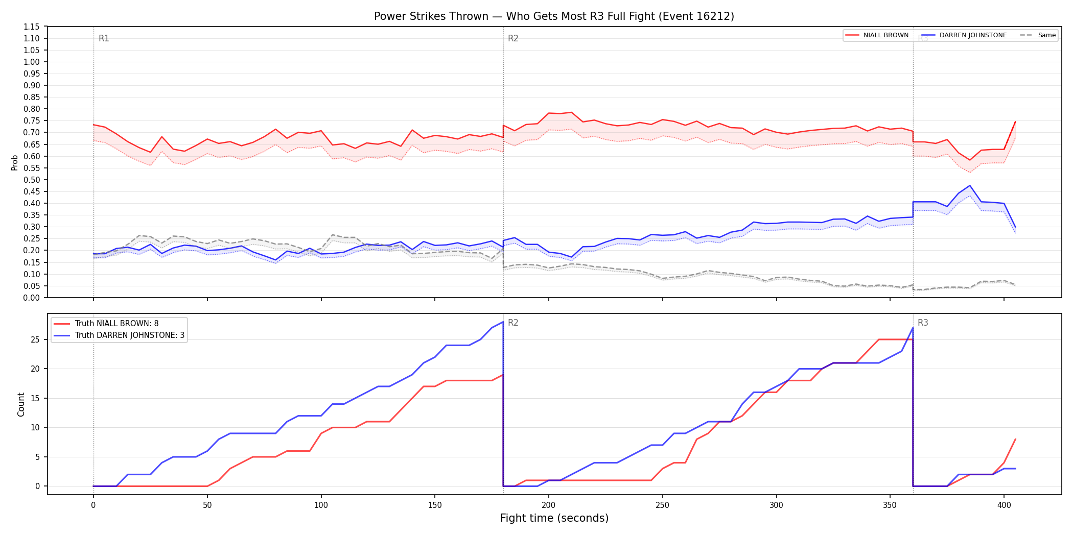 Round: Power Strikes Thrown — round 3 — fight view — Dev