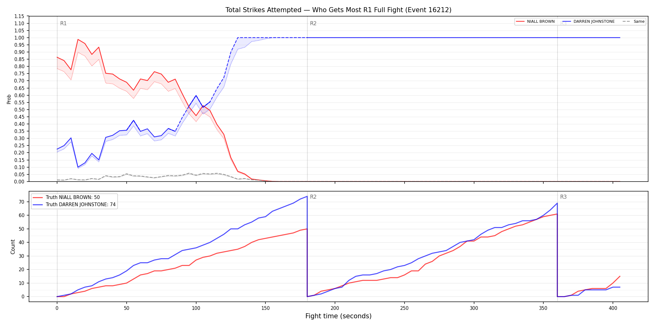 Round: Total Strikes Attempted — round 1 — fight view — Dev