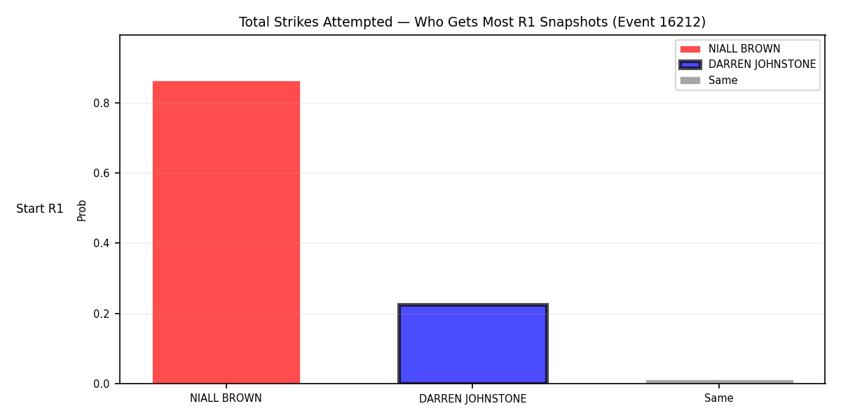 Round: Total Strikes Attempted — round 1 — snapshots — Dev