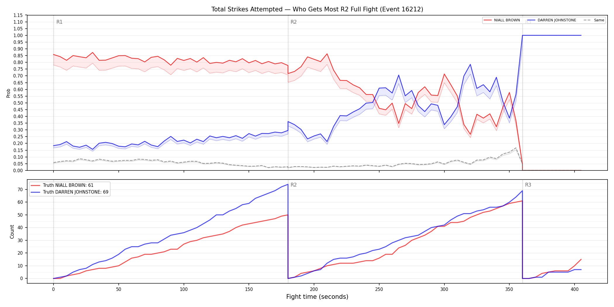 Round: Total Strikes Attempted — round 2 — fight view — Dev
